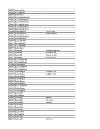 110057 sultan asghar
110058 SULTAN AYAZ
110059 Sultan Azim
110060 SULTAN BAADSHAH
110061 SULTAN BADSHAH
110062 SULTAN BADSHAH
110063 SULTAN BADSHAH
110064 SULTAN BADSHAH
110065 SULTAN BADSHAH
110066 Sultan badshah Soorat khan
110067 Sultan Badshah Bakht Zameen
110068 SULTAN BAHADAR
110069 Sultan Bahadur
110070 SULTAN BAKHT
110071 SULTAN BAKHT
110072 SULTAN BAKHT
110073 Sultan Bashir
110074 Sultan BB Mojeeb ur rahman
110075 Sultan BB Nasrullah Jan
110076 Sultan BB Rasool Roshan
110077 Sultan BB Nasrullah Jan
110078 SULTAN BEGAM
110079 SULTAN BEGAM
110080 Sultan Begam
110081 SULTAN BEGUM
110082 SULTAN BEGUM
110083 Sultan Begum Gul Zam Shah
110084 Sultan begum Gul Zam Shah
110085 Sultan begum
110086 Sultan Begum
110087 Sultan Begum
110088 Sultan Begum
110089 SULTAN BEGUM
110090 Sultan Begum
110091 Sultan Begum
110092 Sultan Bibi
110093 SULTAN BIBI
110094 Sultan Bibi Minak
110095 Sultan bibi Taj Mohd
110096 Sultan Bibi Multan
110097 Sultan Bibi
110098 Sultan Bibi
110099 Sultan bibi
110100 SULTAN BIBI
110101 SULTAN BIBI
110102 sultan bibi
110103 sultan bibi Pahlawan
 