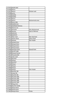 117935 WAZIR ZADI
117936 Wazira
117937 Wazira Ghulam said
117938 wazira
117939 WAZIRA
117940 WAZIRA
117941 Wazira
117942 Wazira Muhammad umer
117943 Wazira Bibi
117944 WAZIRA GUL
117945 WAZIRAASTAN GUL
117946 Waziran Jan
117947 Wazooha Sher Muhammad
117948 Wazuha Said Ur Rehman
117949 WAZUHA
117950 WAZZIYAT
117951 Wdan shah Mer Dad Shah
117952 Wedan Khela Zafran Shah
117953 Welayat Sher Haider
117954 Welayat khan
117955 Welayat khan
117956 Welayat khan
117957 Welayat Khan
117958 Welayath Shah Nawab Shah
117959 WELAYT BIBI
117960 Whaeed Zaman
117961 Whaeeda Bibi
117962 widan shah
117963 WILAYAT
117964 Wilayat
117965 WILAYAT
117966 Wilayat
117967 Wilayat
117968 Wilayat
117969 Wilayat Sher Haidar
117970 WILAYAT BB
117971 wilayat bb
117972 WILAYAT BB
117973 WILAYAT BIBI
117974 WILAYAT BIBI
117975 WILAYAT BIBI
117976 WILAYAT BIBI
117977 Wilayat Gul
117978 WILAYAT KHAN
117979 Wilayat Khan
117980 Wilayat khan
117981 Wilayat Khan Firdos
 