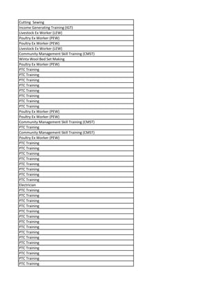 Cutting Sewing
Income Generating Training (IGT)
Livestock Ex Worker (LEW)
Poultry Ex Worker (PEW)
Poultry Ex Worker (PEW)
Livestock Ex Worker (LEW)
Community Management Skill Training (CMST)
Winta Wool Bed Set Making
Poultry Ex Worker (PEW)
PTC Training
PTC Training
PTC Training
PTC Training
PTC Training
PTC Training
PTC Training
PTC Training
Poultry Ex Worker (PEW)
Poultry Ex Worker (PEW)
Community Management Skill Training (CMST)
PTC Training
Community Management Skill Training (CMST)
Poultry Ex Worker (PEW)
PTC Training
PTC Training
PTC Training
PTC Training
PTC Training
PTC Training
PTC Training
PTC Training
Electrician
PTC Training
PTC Training
PTC Training
PTC Training
PTC Training
PTC Training
PTC Training
PTC Training
PTC Training
PTC Training
PTC Training
PTC Training
PTC Training
PTC Training
PTC Training
 