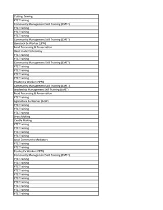 Cutting Sewing
PTC Training
Community Management Skill Training (CMST)
PTC Training
PTC Training
PTC Training
Community Management Skill Training (CMST)
Livestock Ex Worker (LEW)
Food Processing & Preservation
Hand made Embroidery
PTC Training
PTC Training
Community Management Skill Training (CMST)
PTC Training
PTC Training
PTC Training
PTC Training
Poultry Ex Worker (PEW)
Community Management Skill Training (CMST)
Leadership Management Skill Training (LMST)
Food Processing & Preservation
PTC Training
Agriculture Ex Worker (AEW)
PTC Training
PTC Training
PTC Training
Dress Making
Candle Making
PTC Training
PTC Training
PTC Training
PTC Training
Local Community Mediators
PTC Training
PTC Training
Poultry Ex Worker (PEW)
Community Management Skill Training (CMST)
PTC Training
PTC Training
PTC Training
PTC Training
PTC Training
PTC Training
PTC Training
PTC Training
PTC Training
PTC Training
 