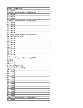 Poultry Ex Worker (PEW)
PTC Training
Community Management Skill Training (CMST)
PTC Training
PTC Training
PTC Training
Community Management Skill Training (CMST)
PTC Training
PTC Training
PTC Training
PTC Training
PTC Training
PTC Training
Community Management Skill Training (CMST)
Livestock Ex Worker (LEW)
PTC Training
PTC Training
PTC Training
PTC Training
PTC Training
PTC Training
PTC Training
PTC Training
PTC Training
Tailoring
Community Management Skill Training (CMST)
Plumbing
PTC Training
PTC Training
Livestock Ex Worker (LEW)
Agriculture Ex Worker (AEW)
PTC Training
PTC Training
PTC Training
PTC Training
PTC Training
PTC Training
PTC Training
PTC Training
PTC Training
PTC Training
PTC Training
PTC Training
PTC Training
PTC Training
Community Management Skill Training (CMST)
PTC Training
 