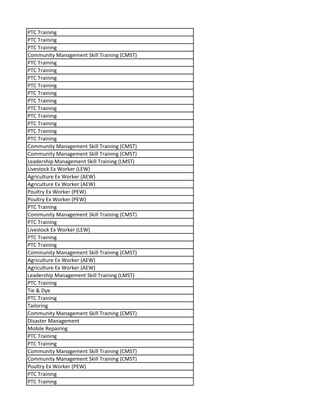 PTC Training
PTC Training
PTC Training
Community Management Skill Training (CMST)
PTC Training
PTC Training
PTC Training
PTC Training
PTC Training
PTC Training
PTC Training
PTC Training
PTC Training
PTC Training
PTC Training
Community Management Skill Training (CMST)
Community Management Skill Training (CMST)
Leadership Management Skill Training (LMST)
Livestock Ex Worker (LEW)
Agriculture Ex Worker (AEW)
Agriculture Ex Worker (AEW)
Poultry Ex Worker (PEW)
Poultry Ex Worker (PEW)
PTC Training
Community Management Skill Training (CMST)
PTC Training
Livestock Ex Worker (LEW)
PTC Training
PTC Training
Community Management Skill Training (CMST)
Agriculture Ex Worker (AEW)
Agriculture Ex Worker (AEW)
Leadership Management Skill Training (LMST)
PTC Training
Tie & Dye
PTC Training
Tailoring
Community Management Skill Training (CMST)
Disaster Management
Mobile Repairing
PTC Training
PTC Training
Community Management Skill Training (CMST)
Community Management Skill Training (CMST)
Poultry Ex Worker (PEW)
PTC Training
PTC Training
 