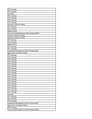 PTC Training
PTC Training
Tie & Dye
PTC Training
PTC Training
PTC Training
PTC Training
Poultry Ex Worker (PEW)
PTC Training
PTC Training
Ribbon Work
Community Management Skill Training (CMST)
Poultry Ex Worker (PEW)
Poultry Ex Worker (PEW)
PTC Training
PTC Training
Ribbon Work
PTC Training
PTC Training
Leadership Management Skill Training (LMST)
Agriculture Ex Worker (AEW)
PTC Training
PTC Training
PTC Training
PTC Training
PTC Training
PTC Training
PTC Training
PTC Training
PTC Training
PTC Training
PTC Training
PTC Training
PTC Training
PTC Training
PTC Training
PTC Training
PTC Training
PTC Training
Quilting
PTC Training
PTC Training
PTC Training
Leadership Management Skill Training (LMST)
Agriculture Ex Worker (AEW)
PTC Training
Community Management Skill Training (CMST)
 