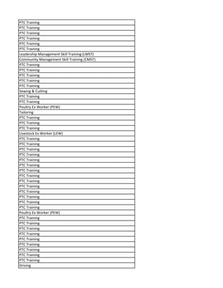 PTC Training
PTC Training
PTC Training
PTC Training
PTC Training
PTC Training
Leadership Management Skill Training (LMST)
Community Management Skill Training (CMST)
PTC Training
PTC Training
PTC Training
PTC Training
PTC Training
Sewing & Cutting
PTC Training
PTC Training
Poultry Ex Worker (PEW)
Tailoring
PTC Training
PTC Training
PTC Training
Livestock Ex Worker (LEW)
PTC Training
PTC Training
PTC Training
PTC Training
PTC Training
PTC Training
PTC Training
PTC Training
PTC Training
PTC Training
PTC Training
PTC Training
PTC Training
PTC Training
Poultry Ex Worker (PEW)
PTC Training
PTC Training
PTC Training
PTC Training
PTC Training
PTC Training
PTC Training
PTC Training
PTC Training
Driving
 