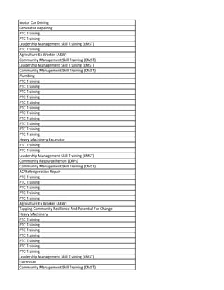 Motor Car Driving
Generator Repairing
PTC Training
PTC Training
Leadership Management Skill Training (LMST)
PTC Training
Agriculture Ex Worker (AEW)
Community Management Skill Training (CMST)
Leadership Management Skill Training (LMST)
Community Management Skill Training (CMST)
Plumbing
PTC Training
PTC Training
PTC Training
PTC Training
PTC Training
PTC Training
PTC Training
PTC Training
PTC Training
PTC Training
PTC Training
Heavy Machinery Excavator
PTC Training
PTC Training
Leadership Management Skill Training (LMST)
Community Resource Person (CRPs)
Community Management Skill Training (CMST)
AC/Referigeration Repair
PTC Training
PTC Training
PTC Training
PTC Training
PTC Training
Agriculture Ex Worker (AEW)
Tapping Community Resilience And Potential For Change
Heavy Machinery
PTC Training
PTC Training
PTC Training
PTC Training
PTC Training
PTC Training
PTC Training
Leadership Management Skill Training (LMST)
Electrician
Community Management Skill Training (CMST)
 
