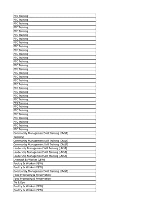 PTC Training
PTC Training
PTC Training
PTC Training
PTC Training
PTC Training
PTC Training
PTC Training
PTC Training
PTC Training
PTC Training
PTC Training
PTC Training
PTC Training
PTC Training
PTC Training
PTC Training
PTC Training
PTC Training
PTC Training
PTC Training
PTC Training
PTC Training
PTC Training
PTC Training
PTC Training
PTC Training
PTC Training
PTC Training
PTC Training
PTC Training
Community Management Skill Training (CMST)
Tailoring
Community Management Skill Training (CMST)
Community Management Skill Training (CMST)
Leadership Management Skill Training (LMST)
Leadership Management Skill Training (LMST)
Leadership Management Skill Training (LMST)
Livestock Ex Worker (LEW)
Poultry Ex Worker (PEW)
Poultry Ex Worker (PEW)
Community Management Skill Training (CMST)
Food Processing & Preservation
Food Processing & Preservation
Tie & Dye
Poultry Ex Worker (PEW)
Poultry Ex Worker (PEW)
 