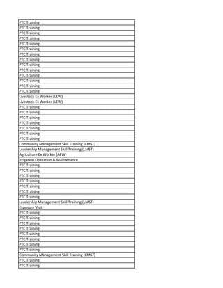 PTC Training
PTC Training
PTC Training
PTC Training
PTC Training
PTC Training
PTC Training
PTC Training
PTC Training
PTC Training
PTC Training
PTC Training
PTC Training
PTC Training
Livestock Ex Worker (LEW)
Livestock Ex Worker (LEW)
PTC Training
PTC Training
PTC Training
PTC Training
PTC Training
PTC Training
PTC Training
Community Management Skill Training (CMST)
Leadership Management Skill Training (LMST)
Agriculture Ex Worker (AEW)
Irrigation Operation & Maintenance
PTC Training
PTC Training
PTC Training
PTC Training
PTC Training
PTC Training
PTC Training
Leadership Management Skill Training (LMST)
Exposure Visit
PTC Training
PTC Training
PTC Training
PTC Training
PTC Training
PTC Training
PTC Training
PTC Training
Community Management Skill Training (CMST)
PTC Training
PTC Training
 