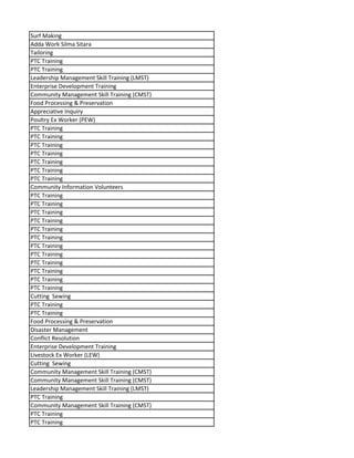 Surf Making
Adda Work Silma Sitara
Tailoring
PTC Training
PTC Training
Leadership Management Skill Training (LMST)
Enterprise Development Training
Community Management Skill Training (CMST)
Food Processing & Preservation
Appreciative Inquiry
Poultry Ex Worker (PEW)
PTC Training
PTC Training
PTC Training
PTC Training
PTC Training
PTC Training
PTC Training
Community Information Volunteers
PTC Training
PTC Training
PTC Training
PTC Training
PTC Training
PTC Training
PTC Training
PTC Training
PTC Training
PTC Training
PTC Training
PTC Training
Cutting Sewing
PTC Training
PTC Training
Food Processing & Preservation
Disaster Management
Conflict Resolution
Enterprise Development Training
Livestock Ex Worker (LEW)
Cutting Sewing
Community Management Skill Training (CMST)
Community Management Skill Training (CMST)
Leadership Management Skill Training (LMST)
PTC Training
Community Management Skill Training (CMST)
PTC Training
PTC Training
 