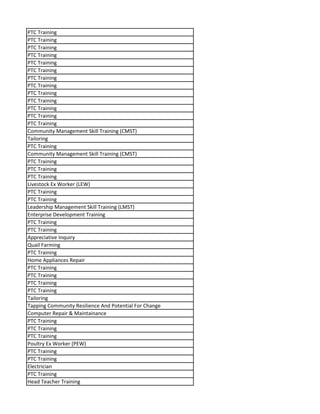 PTC Training
PTC Training
PTC Training
PTC Training
PTC Training
PTC Training
PTC Training
PTC Training
PTC Training
PTC Training
PTC Training
PTC Training
PTC Training
Community Management Skill Training (CMST)
Tailoring
PTC Training
Community Management Skill Training (CMST)
PTC Training
PTC Training
PTC Training
Livestock Ex Worker (LEW)
PTC Training
PTC Training
Leadership Management Skill Training (LMST)
Enterprise Development Training
PTC Training
PTC Training
Appreciative Inquiry
Quail Farming
PTC Training
Home Appliances Repair
PTC Training
PTC Training
PTC Training
PTC Training
Tailoring
Tapping Community Resilience And Potential For Change
Computer Repair & Maintainance
PTC Training
PTC Training
PTC Training
Poultry Ex Worker (PEW)
PTC Training
PTC Training
Electrician
PTC Training
Head Teacher Training
 