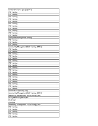 Farmer Enterprise groups (FEGs)
PTC Training
PTC Training
PTC Training
PTC Training
PTC Training
PTC Training
PTC Training
PTC Training
PTC Training
PTC Training
PTC Training
Enterprise Development Training
PTC Training
PTC Training
PTC Training
Community Management Skill Training (CMST)
PTC Training
PTC Training
PTC Training
PTC Training
PTC Training
PTC Training
PTC Training
PTC Training
PTC Training
PTC Training
PTC Training
PTC Training
PTC Training
PTC Training
PTC Training
PTC Training
PTC Training
PTC Training
Livestock Ex Worker (LEW)
Community Management Skill Training (CMST)
Leadership Management Skill Training (LMST)
Heavy Machinary Excavator
Electrician
Plumbing
Leadership Management Skill Training (LMST)
PTC Training
PTC Training
PTC Training
PTC Training
PTC Training
 