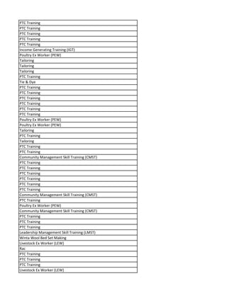 PTC Training
PTC Training
PTC Training
PTC Training
PTC Training
Income Generating Training (IGT)
Poultry Ex Worker (PEW)
Tailoring
Tailoring
Tailoring
PTC Training
Tie & Dye
PTC Training
PTC Training
PTC Training
PTC Training
PTC Training
PTC Training
Poultry Ex Worker (PEW)
Poultry Ex Worker (PEW)
Tailoring
PTC Training
Tailoring
PTC Training
PTC Training
Community Management Skill Training (CMST)
PTC Training
PTC Training
PTC Training
PTC Training
PTC Training
PTC Training
Community Management Skill Training (CMST)
PTC Training
Poultry Ex Worker (PEW)
Community Management Skill Training (CMST)
PTC Training
PTC Training
PTC Training
Leadership Management Skill Training (LMST)
Winta Wool Bed Set Making
Livestock Ex Worker (LEW)
Rac
PTC Training
PTC Training
PTC Training
Livestock Ex Worker (LEW)
 