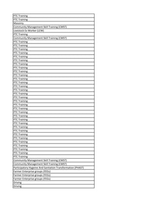 PTC Training
PTC Training
Masonry
Community Management Skill Training (CMST)
Livestock Ex Worker (LEW)
PTC Training
Community Management Skill Training (CMST)
PTC Training
PTC Training
PTC Training
PTC Training
PTC Training
PTC Training
PTC Training
PTC Training
PTC Training
PTC Training
PTC Training
PTC Training
PTC Training
PTC Training
PTC Training
PTC Training
PTC Training
PTC Training
PTC Training
PTC Training
PTC Training
PTC Training
PTC Training
PTC Training
PTC Training
PTC Training
PTC Training
PTC Training
PTC Training
PTC Training
PTC Training
PTC Training
Community Management Skill Training (CMST)
Community Management Skill Training (CMST)
Participatory Hygeine And Sanitation Transformation (PHAST)
Farmer Enterprise groups (FEGs)
Farmer Enterprise groups (FEGs)
Farmer Enterprise groups (FEGs)
Driving
Driving
 