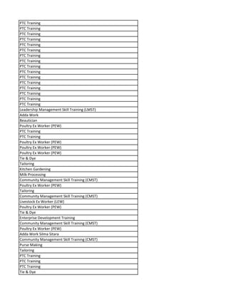 PTC Training
PTC Training
PTC Training
PTC Training
PTC Training
PTC Training
PTC Training
PTC Training
PTC Training
PTC Training
PTC Training
PTC Training
PTC Training
PTC Training
PTC Training
PTC Training
Leadership Management Skill Training (LMST)
Adda Work
Beautician
Poultry Ex Worker (PEW)
PTC Training
PTC Training
Poultry Ex Worker (PEW)
Poultry Ex Worker (PEW)
Poultry Ex Worker (PEW)
Tie & Dye
Tailoring
Kitchen Gardening
Milk Processing
Community Management Skill Training (CMST)
Poultry Ex Worker (PEW)
Tailoring
Community Management Skill Training (CMST)
Livestock Ex Worker (LEW)
Poultry Ex Worker (PEW)
Tie & Dye
Enterprise Development Training
Community Management Skill Training (CMST)
Poultry Ex Worker (PEW)
Adda Work Silma Sitara
Community Management Skill Training (CMST)
Purse Making
Tailoring
PTC Training
PTC Training
PTC Training
Tie & Dye
 