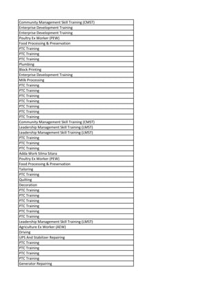 Community Management Skill Training (CMST)
Enterprise Development Training
Enterprise Development Training
Poultry Ex Worker (PEW)
Food Processing & Preservation
PTC Training
PTC Training
PTC Training
Plumbing
Block Printing
Enterprise Development Training
Milk Processing
PTC Training
PTC Training
PTC Training
PTC Training
PTC Training
PTC Training
PTC Training
Community Management Skill Training (CMST)
Leadership Management Skill Training (LMST)
Leadership Management Skill Training (LMST)
PTC Training
PTC Training
PTC Training
Adda Work Silma Sitara
Poultry Ex Worker (PEW)
Food Processing & Preservation
Tailoring
PTC Training
Quilting
Decoration
PTC Training
PTC Training
PTC Training
PTC Training
PTC Training
PTC Training
Leadership Management Skill Training (LMST)
Agriculture Ex Worker (AEW)
Driving
UPS And Stabilizer Repairing
PTC Training
PTC Training
PTC Training
PTC Training
Generator Repairing
 