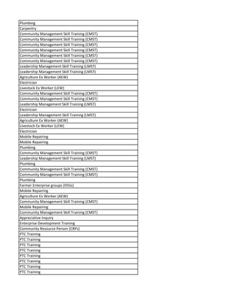 Plumbing
Carpentry
Community Management Skill Training (CMST)
Community Management Skill Training (CMST)
Community Management Skill Training (CMST)
Community Management Skill Training (CMST)
Community Management Skill Training (CMST)
Community Management Skill Training (CMST)
Leadership Management Skill Training (LMST)
Leadership Management Skill Training (LMST)
Agriculture Ex Worker (AEW)
Electrician
Livestock Ex Worker (LEW)
Community Management Skill Training (CMST)
Community Management Skill Training (CMST)
Leadership Management Skill Training (LMST)
Electrician
Leadership Management Skill Training (LMST)
Agriculture Ex Worker (AEW)
Livestock Ex Worker (LEW)
Electrician
Mobile Repairing
Mobile Repairing
Plumbing
Community Management Skill Training (CMST)
Leadership Management Skill Training (LMST)
Plumbing
Community Management Skill Training (CMST)
Community Management Skill Training (CMST)
Plumbing
Farmer Enterprise groups (FEGs)
Mobile Repairing
Agriculture Ex Worker (AEW)
Community Management Skill Training (CMST)
Mobile Repairing
Community Management Skill Training (CMST)
Appreciative Inquiry
Enterprise Development Training
Community Resource Person (CRPs)
PTC Training
PTC Training
PTC Training
PTC Training
PTC Training
PTC Training
PTC Training
PTC Training
 