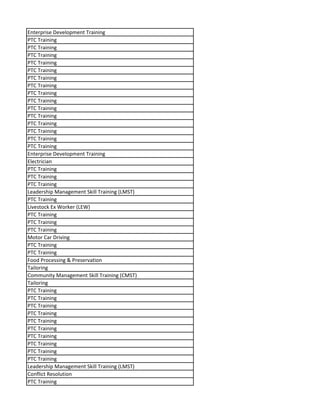 Enterprise Development Training
PTC Training
PTC Training
PTC Training
PTC Training
PTC Training
PTC Training
PTC Training
PTC Training
PTC Training
PTC Training
PTC Training
PTC Training
PTC Training
PTC Training
PTC Training
Enterprise Development Training
Electrician
PTC Training
PTC Training
PTC Training
Leadership Management Skill Training (LMST)
PTC Training
Livestock Ex Worker (LEW)
PTC Training
PTC Training
PTC Training
Motor Car Driving
PTC Training
PTC Training
Food Processing & Preservation
Tailoring
Community Management Skill Training (CMST)
Tailoring
PTC Training
PTC Training
PTC Training
PTC Training
PTC Training
PTC Training
PTC Training
PTC Training
PTC Training
PTC Training
Leadership Management Skill Training (LMST)
Conflict Resolution
PTC Training
 