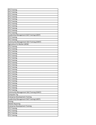 PTC Training
PTC Training
PTC Training
PTC Training
PTC Training
PTC Training
PTC Training
PTC Training
PTC Training
PTC Training
PTC Training
Leadership Management Skill Training (LMST)
PTC Training
PTC Training
Community Management Skill Training (CMST)
Agriculture Ex Worker (AEW)
PTC Training
PTC Training
PTC Training
PTC Training
PTC Training
PTC Training
PTC Training
PTC Training
PTC Training
PTC Training
PTC Training
PTC Training
PTC Training
PTC Training
PTC Training
PTC Training
PTC Training
PTC Training
PTC Training
PTC Training
Community Management Skill Training (CMST)
Computer Trg
Enterprise Development Training
Leadership Management Skill Training (LMST)
Driving
Mobile Repairing
Enterprise Development Training
PTC Training
PTC Training
PTC Training
PTC Training
 