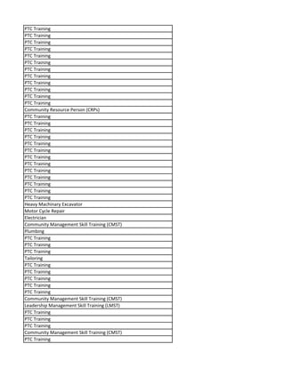 PTC Training
PTC Training
PTC Training
PTC Training
PTC Training
PTC Training
PTC Training
PTC Training
PTC Training
PTC Training
PTC Training
PTC Training
Community Resource Person (CRPs)
PTC Training
PTC Training
PTC Training
PTC Training
PTC Training
PTC Training
PTC Training
PTC Training
PTC Training
PTC Training
PTC Training
PTC Training
PTC Training
Heavy Machinary Excavator
Motor Cycle Repair
Electrician
Community Management Skill Training (CMST)
Plumbing
PTC Training
PTC Training
PTC Training
Tailoring
PTC Training
PTC Training
PTC Training
PTC Training
PTC Training
Community Management Skill Training (CMST)
Leadership Management Skill Training (LMST)
PTC Training
PTC Training
PTC Training
Community Management Skill Training (CMST)
PTC Training
 