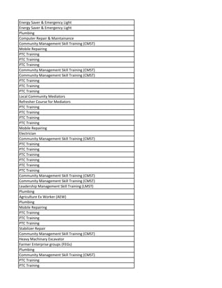 Energy Saver & Emergency Light
Energy Saver & Emergency Light
Plumbing
Computer Repair & Maintainance
Community Management Skill Training (CMST)
Mobile Repairing
PTC Training
PTC Training
PTC Training
Community Management Skill Training (CMST)
Community Management Skill Training (CMST)
PTC Training
PTC Training
PTC Training
Local Community Mediators
Refresher Course for Mediators
PTC Training
PTC Training
PTC Training
PTC Training
Mobile Repairing
Electrician
Community Management Skill Training (CMST)
PTC Training
PTC Training
PTC Training
PTC Training
PTC Training
PTC Training
Community Management Skill Training (CMST)
Community Management Skill Training (CMST)
Leadership Management Skill Training (LMST)
Plumbing
Agriculture Ex Worker (AEW)
Plumbing
Mobile Repairing
PTC Training
PTC Training
PTC Training
Stabilizer Repair
Community Management Skill Training (CMST)
Heavy Machinary Excavator
Farmer Enterprise groups (FEGs)
Plumbing
Community Management Skill Training (CMST)
PTC Training
PTC Training
 