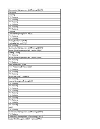 Community Management Skill Training (CMST)
Electrician
Tailoring
PTC Training
PTC Training
PTC Training
PTC Training
PTC Training
PTC Training
Tailoring
Farmer Enterprise groups (FEGs)
PTC Training
PTC Training
Poultry Ex Worker (PEW)
Poultry Ex Worker (PEW)
PTC Training
Community Management Skill Training (CMST)
Leadership Management Skill Training (LMST)
Cutting Sewing
PTC Training
Leadership Management Skill Training (LMST)
PTC Training
PTC Training
Adda Work Silma Sitara
Food Processing & Preservation
PTC Training
PTC Training
PTC Training
Heavy Machinary Excavator
PTC Training
Income Generating Training (IGT)
PTC Training
PTC Training
PTC Training
PTC Training
PTC Training
PTC Training
PTC Training
PTC Training
PTC Training
PTC Training
Mazri
PTC Training
Community Management Skill Training (CMST)
PTC Training
Community Management Skill Training (CMST)
Leadership Management Skill Training (LMST)
 
