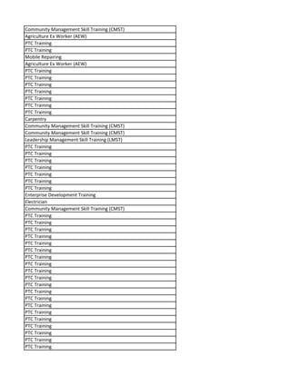 Community Management Skill Training (CMST)
Agriculture Ex Worker (AEW)
PTC Training
PTC Training
Mobile Repairing
Agriculture Ex Worker (AEW)
PTC Training
PTC Training
PTC Training
PTC Training
PTC Training
PTC Training
PTC Training
Carpentry
Community Management Skill Training (CMST)
Community Management Skill Training (CMST)
Leadership Management Skill Training (LMST)
PTC Training
PTC Training
PTC Training
PTC Training
PTC Training
PTC Training
PTC Training
Enterprise Development Training
Electrician
Community Management Skill Training (CMST)
PTC Training
PTC Training
PTC Training
PTC Training
PTC Training
PTC Training
PTC Training
PTC Training
PTC Training
PTC Training
PTC Training
PTC Training
PTC Training
PTC Training
PTC Training
PTC Training
PTC Training
PTC Training
PTC Training
PTC Training
 