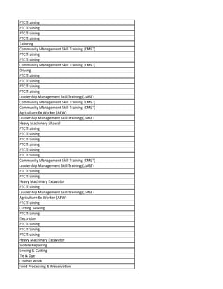 PTC Training
PTC Training
PTC Training
PTC Training
Tailoring
Community Management Skill Training (CMST)
PTC Training
PTC Training
Community Management Skill Training (CMST)
Driving
PTC Training
PTC Training
PTC Training
PTC Training
Leadership Management Skill Training (LMST)
Community Management Skill Training (CMST)
Community Management Skill Training (CMST)
Agriculture Ex Worker (AEW)
Leadership Management Skill Training (LMST)
Heavy Machinery Shawal
PTC Training
PTC Training
PTC Training
PTC Training
PTC Training
PTC Training
Community Management Skill Training (CMST)
Leadership Management Skill Training (LMST)
PTC Training
PTC Training
Heavy Machinary Excavator
PTC Training
Leadership Management Skill Training (LMST)
Agriculture Ex Worker (AEW)
PTC Training
Cutting Sewing
PTC Training
Electrician
PTC Training
PTC Training
PTC Training
Heavy Machinary Excavator
Mobile Repairing
Sewing & Cutting
Tie & Dye
Crochet Work
Food Processing & Preservation
 