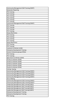 Community Management Skill Training (CMST)
Generator Repairing
PTC Training
PTC Training
PTC Training
PTC Training
PTC Training
PTC Training
Community Management Skill Training (CMST)
PTC Training
PTC Training
PTC Training
PTC Training
Heavy Machinery
PTC Training
PTC Training
PTC Training
PTC Training
Heavy Machinery
PTC Training
PTC Training
Livestock Ex Worker (LEW)
Enterprise Development Training
Farmer Enterprise groups (FEGs)
PTC Training
PTC Training
Agriculture Ex Worker (AEW)
Poultry Ex Worker (PEW)
Poultry Ex Worker (PEW)
Poultry Ex Worker (PEW)
Poultry Ex Worker (PEW)
Poultry Ex Worker (PEW)
Cutting Sewing
Community Management Skill Training (CMST)
Community Management Skill Training (CMST)
Community Management Skill Training (CMST)
Community Management Skill Training (CMST)
Dress Making
Community Management Skill Training (CMST)
Community Management Skill Training (CMST)
Leadership Management Skill Training (LMST)
Leadership Management Skill Training (LMST)
Leadership Management Skill Training (LMST)
Leadership Management Skill Training (LMST)
Enterprise Development Training
Enterprise Development Training
PTC Training
 
