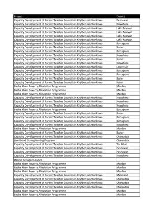 Project District
Capacity Development of Parent Teacher Councils in Khyber pakhtunkhwa Peshawar
Capacity Development of Parent Teacher Councils in Khyber pakhtunkhwa Nowshera
Capacity Development of Parent Teacher Councils in Khyber pakhtunkhwa Lakki Marwat
Capacity Development of Parent Teacher Councils in Khyber pakhtunkhwa Lakki Marwat
Capacity Development of Parent Teacher Councils in Khyber pakhtunkhwa Lakki Marwat
Capacity Development of Parent Teacher Councils in Khyber pakhtunkhwa Lakki Marwat
Capacity Development of Parent Teacher Councils in Khyber pakhtunkhwa Battagram
Capacity Development of Parent Teacher Councils in Khyber pakhtunkhwa Buner
Capacity Development of Parent Teacher Councils in Khyber pakhtunkhwa Battagram
Capacity Development of Parent Teacher Councils in Khyber pakhtunkhwa Nowshera
Capacity Development of Parent Teacher Councils in Khyber pakhtunkhwa Kohat
Capacity Development of Parent Teacher Councils in Khyber pakhtunkhwa Nowshera
Capacity Development of Parent Teacher Councils in Khyber pakhtunkhwa Lower Dir
Capacity Development of Parent Teacher Councils in Khyber pakhtunkhwa Battagram
Capacity Development of Parent Teacher Councils in Khyber pakhtunkhwa Battagram
Capacity Development of Parent Teacher Councils in Khyber pakhtunkhwa Buner
Capacity Development of Parent Teacher Councils in Khyber pakhtunkhwa Kohat
Bacha Khan Poverty Alleviation Programme Mardan
Bacha Khan Poverty Alleviation Programme Mardan
Bacha Khan Poverty Alleviation Programme Mardan
Capacity Development of Parent Teacher Councils in Khyber pakhtunkhwa Nowshera
Capacity Development of Parent Teacher Councils in Khyber pakhtunkhwa Nowshera
Capacity Development of Parent Teacher Councils in Khyber pakhtunkhwa Nowshera
Bacha Khan Poverty Alleviation Programme Battagram
Capacity Development of Parent Teacher Councils in Khyber pakhtunkhwa Buner
Capacity Development of Parent Teacher Councils in Khyber pakhtunkhwa Battagram
Capacity Development of Parent Teacher Councils in Khyber pakhtunkhwa Battagram
Capacity Development of Parent Teacher Councils in Khyber pakhtunkhwa Nowshera
Bacha Khan Poverty Alleviation Programme Mardan
Capacity Development of Parent Teacher Councils in Khyber pakhtunkhwa Buner
Capacity Development of Parent Teacher Councils in Khyber pakhtunkhwa Charsadda
Livelihood Strenghtening Program Charsadda
Capacity Development of Parent Teacher Councils in Khyber pakhtunkhwa Tor Ghar
Capacity Development of Parent Teacher Councils in Khyber pakhtunkhwa Peshawar
Capacity Development of Parent Teacher Councils in Khyber pakhtunkhwa Peshawar
Capacity Development of Parent Teacher Councils in Khyber pakhtunkhwa Nowshera
Danish Refugee Council
Bacha Khan Poverty Alleviation Programme Mardan
Bacha Khan Poverty Alleviation Programme Mardan
Bacha Khan Poverty Alleviation Programme Mardan
Capacity Development of Parent Teacher Councils in Khyber pakhtunkhwa Malakand
Capacity Development of Parent Teacher Councils in Khyber pakhtunkhwa Charsadda
Capacity Development of Parent Teacher Councils in Khyber pakhtunkhwa Charsadda
Capacity Development of Parent Teacher Councils in Khyber pakhtunkhwa Charsadda
Bacha Khan Poverty Alleviation Programme Mardan
Bacha Khan Poverty Alleviation Programme Mardan
 