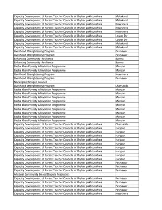Capacity Development of Parent Teacher Councils in Khyber pakhtunkhwa Malakand
Capacity Development of Parent Teacher Councils in Khyber pakhtunkhwa Malakand
Capacity Development of Parent Teacher Councils in Khyber pakhtunkhwa Nowshera
Capacity Development of Parent Teacher Councils in Khyber pakhtunkhwa Nowshera
Capacity Development of Parent Teacher Councils in Khyber pakhtunkhwa Nowshera
Capacity Development of Parent Teacher Councils in Khyber pakhtunkhwa Lower Dir
Capacity Development of Parent Teacher Councils in Khyber pakhtunkhwa Lower Dir
Capacity Development of Parent Teacher Councils in Khyber pakhtunkhwa Malakand
Capacity Development of Parent Teacher Councils in Khyber pakhtunkhwa Malakand
Livelihood Strenghtening Program Peshawar
Livelihood Strenghtening Program Peshawar
Enhancing Community Resilience Bannu
Enhancing Community Resilience Bannu
Bacha Khan Poverty Alleviation Programme Mardan
Bacha Khan Poverty Alleviation Programme Mardan
Livelihood Strenghtening Program Nowshera
Livelihood Strenghtening Program Peshawar
Norwegian Refugee Council
Livelihood Strenghtening Program Charsadda
Bacha Khan Poverty Alleviation Programme Mardan
Bacha Khan Poverty Alleviation Programme Mardan
Bacha Khan Poverty Alleviation Programme Mardan
Bacha Khan Poverty Alleviation Programme Mardan
Bacha Khan Poverty Alleviation Programme Mardan
Bacha Khan Poverty Alleviation Programme Mardan
Bacha Khan Poverty Alleviation Programme Mardan
Bacha Khan Poverty Alleviation Programme Mardan
Bacha Khan Poverty Alleviation Programme Mardan
Capacity Development of Parent Teacher Councils in Khyber pakhtunkhwa Charsadda
Capacity Development of Parent Teacher Councils in Khyber pakhtunkhwa Haripur
Capacity Development of Parent Teacher Councils in Khyber pakhtunkhwa Haripur
Capacity Development of Parent Teacher Councils in Khyber pakhtunkhwa Haripur
Capacity Development of Parent Teacher Councils in Khyber pakhtunkhwa Haripur
Capacity Development of Parent Teacher Councils in Khyber pakhtunkhwa Haripur
Capacity Development of Parent Teacher Councils in Khyber pakhtunkhwa Haripur
Capacity Development of Parent Teacher Councils in Khyber pakhtunkhwa Haripur
Capacity Development of Parent Teacher Councils in Khyber pakhtunkhwa Haripur
Capacity Development of Parent Teacher Councils in Khyber pakhtunkhwa Haripur
Capacity Development of Parent Teacher Councils in Khyber pakhtunkhwa Peshawar
Capacity Development of Parent Teacher Councils in Khyber pakhtunkhwa Peshawar
Capacity Development of Parent Teacher Councils in Khyber pakhtunkhwa Peshawar
Aitebaar Community Based Dispute Resolution
Capacity Development of Parent Teacher Councils in Khyber pakhtunkhwa Peshawar
Capacity Development of Parent Teacher Councils in Khyber pakhtunkhwa Peshawar
Capacity Development of Parent Teacher Councils in Khyber pakhtunkhwa Peshawar
Capacity Development of Parent Teacher Councils in Khyber pakhtunkhwa Peshawar
Capacity Development of Parent Teacher Councils in Khyber pakhtunkhwa Nowshera
 