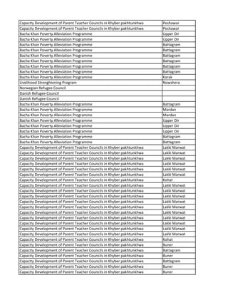 Capacity Development of Parent Teacher Councils in Khyber pakhtunkhwa Peshawar
Capacity Development of Parent Teacher Councils in Khyber pakhtunkhwa Peshawar
Bacha Khan Poverty Alleviation Programme Upper Dir
Bacha Khan Poverty Alleviation Programme Upper Dir
Bacha Khan Poverty Alleviation Programme Battagram
Bacha Khan Poverty Alleviation Programme Battagram
Bacha Khan Poverty Alleviation Programme Battagram
Bacha Khan Poverty Alleviation Programme Battagram
Bacha Khan Poverty Alleviation Programme Battagram
Bacha Khan Poverty Alleviation Programme Battagram
Bacha Khan Poverty Alleviation Programme Karak
Livelihood Strenghtening Program Nowshera
Norwegian Refugee Council
Danish Refugee Council
Danish Refugee Council
Bacha Khan Poverty Alleviation Programme Battagram
Bacha Khan Poverty Alleviation Programme Mardan
Bacha Khan Poverty Alleviation Programme Mardan
Bacha Khan Poverty Alleviation Programme Upper Dir
Bacha Khan Poverty Alleviation Programme Upper Dir
Bacha Khan Poverty Alleviation Programme Upper Dir
Bacha Khan Poverty Alleviation Programme Battagram
Bacha Khan Poverty Alleviation Programme Battagram
Capacity Development of Parent Teacher Councils in Khyber pakhtunkhwa Lakki Marwat
Capacity Development of Parent Teacher Councils in Khyber pakhtunkhwa Lakki Marwat
Capacity Development of Parent Teacher Councils in Khyber pakhtunkhwa Lakki Marwat
Capacity Development of Parent Teacher Councils in Khyber pakhtunkhwa Lakki Marwat
Capacity Development of Parent Teacher Councils in Khyber pakhtunkhwa Lakki Marwat
Capacity Development of Parent Teacher Councils in Khyber pakhtunkhwa Lakki Marwat
Capacity Development of Parent Teacher Councils in Khyber pakhtunkhwa Kohat
Capacity Development of Parent Teacher Councils in Khyber pakhtunkhwa Lakki Marwat
Capacity Development of Parent Teacher Councils in Khyber pakhtunkhwa Lakki Marwat
Capacity Development of Parent Teacher Councils in Khyber pakhtunkhwa Lakki Marwat
Capacity Development of Parent Teacher Councils in Khyber pakhtunkhwa Lakki Marwat
Capacity Development of Parent Teacher Councils in Khyber pakhtunkhwa Lakki Marwat
Capacity Development of Parent Teacher Councils in Khyber pakhtunkhwa Lakki Marwat
Capacity Development of Parent Teacher Councils in Khyber pakhtunkhwa Lakki Marwat
Capacity Development of Parent Teacher Councils in Khyber pakhtunkhwa Lakki Marwat
Capacity Development of Parent Teacher Councils in Khyber pakhtunkhwa Lakki Marwat
Capacity Development of Parent Teacher Councils in Khyber pakhtunkhwa Lakki Marwat
Capacity Development of Parent Teacher Councils in Khyber pakhtunkhwa Kohat
Capacity Development of Parent Teacher Councils in Khyber pakhtunkhwa Buner
Capacity Development of Parent Teacher Councils in Khyber pakhtunkhwa Battagram
Capacity Development of Parent Teacher Councils in Khyber pakhtunkhwa Buner
Capacity Development of Parent Teacher Councils in Khyber pakhtunkhwa Battagram
Capacity Development of Parent Teacher Councils in Khyber pakhtunkhwa Buner
Capacity Development of Parent Teacher Councils in Khyber pakhtunkhwa Buner
 