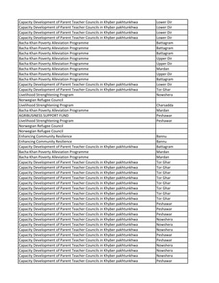Capacity Development of Parent Teacher Councils in Khyber pakhtunkhwa Lower Dir
Capacity Development of Parent Teacher Councils in Khyber pakhtunkhwa Lower Dir
Capacity Development of Parent Teacher Councils in Khyber pakhtunkhwa Lower Dir
Capacity Development of Parent Teacher Councils in Khyber pakhtunkhwa Lower Dir
Bacha Khan Poverty Alleviation Programme Battagram
Bacha Khan Poverty Alleviation Programme Battagram
Bacha Khan Poverty Alleviation Programme Battagram
Bacha Khan Poverty Alleviation Programme Upper Dir
Bacha Khan Poverty Alleviation Programme Upper Dir
Bacha Khan Poverty Alleviation Programme Mardan
Bacha Khan Poverty Alleviation Programme Upper Dir
Bacha Khan Poverty Alleviation Programme Battagram
Capacity Development of Parent Teacher Councils in Khyber pakhtunkhwa Lower Dir
Capacity Development of Parent Teacher Councils in Khyber pakhtunkhwa Tor Ghar
Livelihood Strenghtening Program Nowshera
Norwegian Refugee Council
Livelihood Strenghtening Program Charsadda
Bacha Khan Poverty Alleviation Programme Mardan
AGRIBUSINESS SUPPORT FUND Peshawar
Livelihood Strenghtening Program Peshawar
Norwegian Refugee Council
Norwegian Refugee Council
Enhancing Community Resilience Bannu
Enhancing Community Resilience Bannu
Capacity Development of Parent Teacher Councils in Khyber pakhtunkhwa Battagram
Bacha Khan Poverty Alleviation Programme Mardan
Bacha Khan Poverty Alleviation Programme Mardan
Capacity Development of Parent Teacher Councils in Khyber pakhtunkhwa Tor Ghar
Capacity Development of Parent Teacher Councils in Khyber pakhtunkhwa Tor Ghar
Capacity Development of Parent Teacher Councils in Khyber pakhtunkhwa Tor Ghar
Capacity Development of Parent Teacher Councils in Khyber pakhtunkhwa Tor Ghar
Capacity Development of Parent Teacher Councils in Khyber pakhtunkhwa Tor Ghar
Capacity Development of Parent Teacher Councils in Khyber pakhtunkhwa Tor Ghar
Capacity Development of Parent Teacher Councils in Khyber pakhtunkhwa Tor Ghar
Capacity Development of Parent Teacher Councils in Khyber pakhtunkhwa Tor Ghar
Capacity Development of Parent Teacher Councils in Khyber pakhtunkhwa Peshawar
Capacity Development of Parent Teacher Councils in Khyber pakhtunkhwa Peshawar
Capacity Development of Parent Teacher Councils in Khyber pakhtunkhwa Peshawar
Capacity Development of Parent Teacher Councils in Khyber pakhtunkhwa Nowshera
Capacity Development of Parent Teacher Councils in Khyber pakhtunkhwa Nowshera
Capacity Development of Parent Teacher Councils in Khyber pakhtunkhwa Nowshera
Capacity Development of Parent Teacher Councils in Khyber pakhtunkhwa Peshawar
Capacity Development of Parent Teacher Councils in Khyber pakhtunkhwa Peshawar
Capacity Development of Parent Teacher Councils in Khyber pakhtunkhwa Nowshera
Capacity Development of Parent Teacher Councils in Khyber pakhtunkhwa Nowshera
Capacity Development of Parent Teacher Councils in Khyber pakhtunkhwa Nowshera
Capacity Development of Parent Teacher Councils in Khyber pakhtunkhwa Peshawar
 