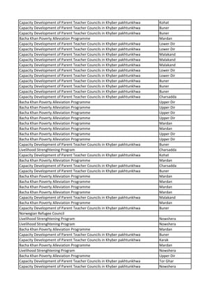 Capacity Development of Parent Teacher Councils in Khyber pakhtunkhwa Kohat
Capacity Development of Parent Teacher Councils in Khyber pakhtunkhwa Buner
Capacity Development of Parent Teacher Councils in Khyber pakhtunkhwa Buner
Bacha Khan Poverty Alleviation Programme Mardan
Capacity Development of Parent Teacher Councils in Khyber pakhtunkhwa Lower Dir
Capacity Development of Parent Teacher Councils in Khyber pakhtunkhwa Lower Dir
Capacity Development of Parent Teacher Councils in Khyber pakhtunkhwa Malakand
Capacity Development of Parent Teacher Councils in Khyber pakhtunkhwa Malakand
Capacity Development of Parent Teacher Councils in Khyber pakhtunkhwa Malakand
Capacity Development of Parent Teacher Councils in Khyber pakhtunkhwa Lower Dir
Capacity Development of Parent Teacher Councils in Khyber pakhtunkhwa Lower Dir
Capacity Development of Parent Teacher Councils in Khyber pakhtunkhwa Buner
Capacity Development of Parent Teacher Councils in Khyber pakhtunkhwa Buner
Capacity Development of Parent Teacher Councils in Khyber pakhtunkhwa Buner
Capacity Development of Parent Teacher Councils in Khyber pakhtunkhwa Charsadda
Bacha Khan Poverty Alleviation Programme Upper Dir
Bacha Khan Poverty Alleviation Programme Upper Dir
Bacha Khan Poverty Alleviation Programme Upper Dir
Bacha Khan Poverty Alleviation Programme Upper Dir
Bacha Khan Poverty Alleviation Programme Mardan
Bacha Khan Poverty Alleviation Programme Mardan
Bacha Khan Poverty Alleviation Programme Upper Dir
Bacha Khan Poverty Alleviation Programme Upper Dir
Capacity Development of Parent Teacher Councils in Khyber pakhtunkhwa Buner
Livelihood Strenghtening Program Charsadda
Capacity Development of Parent Teacher Councils in Khyber pakhtunkhwa Kohat
Bacha Khan Poverty Alleviation Programme Mardan
Capacity Development of Parent Teacher Councils in Khyber pakhtunkhwa Charsadda
Capacity Development of Parent Teacher Councils in Khyber pakhtunkhwa Buner
Bacha Khan Poverty Alleviation Programme Mardan
Bacha Khan Poverty Alleviation Programme Mardan
Bacha Khan Poverty Alleviation Programme Mardan
Bacha Khan Poverty Alleviation Programme Mardan
Capacity Development of Parent Teacher Councils in Khyber pakhtunkhwa Malakand
Bacha Khan Poverty Alleviation Programme Mardan
Capacity Development of Parent Teacher Councils in Khyber pakhtunkhwa Buner
Norwegian Refugee Council
Livelihood Strenghtening Program Nowshera
Livelihood Strenghtening Program Nowshera
Bacha Khan Poverty Alleviation Programme Mardan
Capacity Development of Parent Teacher Councils in Khyber pakhtunkhwa Buner
Capacity Development of Parent Teacher Councils in Khyber pakhtunkhwa Karak
Bacha Khan Poverty Alleviation Programme Mardan
Livelihood Strenghtening Program Nowshera
Bacha Khan Poverty Alleviation Programme Upper Dir
Capacity Development of Parent Teacher Councils in Khyber pakhtunkhwa Tor Ghar
Capacity Development of Parent Teacher Councils in Khyber pakhtunkhwa Nowshera
 
