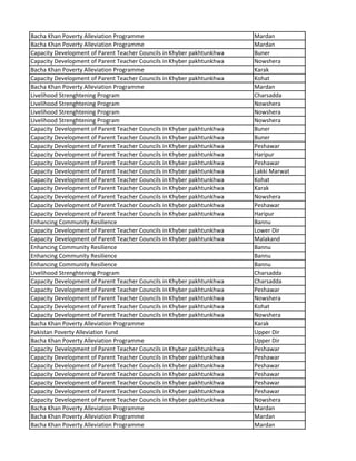 Bacha Khan Poverty Alleviation Programme Mardan
Bacha Khan Poverty Alleviation Programme Mardan
Capacity Development of Parent Teacher Councils in Khyber pakhtunkhwa Buner
Capacity Development of Parent Teacher Councils in Khyber pakhtunkhwa Nowshera
Bacha Khan Poverty Alleviation Programme Karak
Capacity Development of Parent Teacher Councils in Khyber pakhtunkhwa Kohat
Bacha Khan Poverty Alleviation Programme Mardan
Livelihood Strenghtening Program Charsadda
Livelihood Strenghtening Program Nowshera
Livelihood Strenghtening Program Nowshera
Livelihood Strenghtening Program Nowshera
Capacity Development of Parent Teacher Councils in Khyber pakhtunkhwa Buner
Capacity Development of Parent Teacher Councils in Khyber pakhtunkhwa Buner
Capacity Development of Parent Teacher Councils in Khyber pakhtunkhwa Peshawar
Capacity Development of Parent Teacher Councils in Khyber pakhtunkhwa Haripur
Capacity Development of Parent Teacher Councils in Khyber pakhtunkhwa Peshawar
Capacity Development of Parent Teacher Councils in Khyber pakhtunkhwa Lakki Marwat
Capacity Development of Parent Teacher Councils in Khyber pakhtunkhwa Kohat
Capacity Development of Parent Teacher Councils in Khyber pakhtunkhwa Karak
Capacity Development of Parent Teacher Councils in Khyber pakhtunkhwa Nowshera
Capacity Development of Parent Teacher Councils in Khyber pakhtunkhwa Peshawar
Capacity Development of Parent Teacher Councils in Khyber pakhtunkhwa Haripur
Enhancing Community Resilience Bannu
Capacity Development of Parent Teacher Councils in Khyber pakhtunkhwa Lower Dir
Capacity Development of Parent Teacher Councils in Khyber pakhtunkhwa Malakand
Enhancing Community Resilience Bannu
Enhancing Community Resilience Bannu
Enhancing Community Resilience Bannu
Livelihood Strenghtening Program Charsadda
Capacity Development of Parent Teacher Councils in Khyber pakhtunkhwa Charsadda
Capacity Development of Parent Teacher Councils in Khyber pakhtunkhwa Peshawar
Capacity Development of Parent Teacher Councils in Khyber pakhtunkhwa Nowshera
Capacity Development of Parent Teacher Councils in Khyber pakhtunkhwa Kohat
Capacity Development of Parent Teacher Councils in Khyber pakhtunkhwa Nowshera
Bacha Khan Poverty Alleviation Programme Karak
Pakistan Poverty Alleviation Fund Upper Dir
Bacha Khan Poverty Alleviation Programme Upper Dir
Capacity Development of Parent Teacher Councils in Khyber pakhtunkhwa Peshawar
Capacity Development of Parent Teacher Councils in Khyber pakhtunkhwa Peshawar
Capacity Development of Parent Teacher Councils in Khyber pakhtunkhwa Peshawar
Capacity Development of Parent Teacher Councils in Khyber pakhtunkhwa Peshawar
Capacity Development of Parent Teacher Councils in Khyber pakhtunkhwa Peshawar
Capacity Development of Parent Teacher Councils in Khyber pakhtunkhwa Peshawar
Capacity Development of Parent Teacher Councils in Khyber pakhtunkhwa Nowshera
Bacha Khan Poverty Alleviation Programme Mardan
Bacha Khan Poverty Alleviation Programme Mardan
Bacha Khan Poverty Alleviation Programme Mardan
 