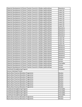 Capacity Development of Parent Teacher Councils in Khyber pakhtunkhwa Nowshera
Capacity Development of Parent Teacher Councils in Khyber pakhtunkhwa Lower Dir
Capacity Development of Parent Teacher Councils in Khyber pakhtunkhwa Lower Dir
Capacity Development of Parent Teacher Councils in Khyber pakhtunkhwa Lower Dir
Capacity Development of Parent Teacher Councils in Khyber pakhtunkhwa Lower Dir
Capacity Development of Parent Teacher Councils in Khyber pakhtunkhwa Lower Dir
Capacity Development of Parent Teacher Councils in Khyber pakhtunkhwa Lower Dir
Capacity Development of Parent Teacher Councils in Khyber pakhtunkhwa Lower Dir
Capacity Development of Parent Teacher Councils in Khyber pakhtunkhwa Lower Dir
Capacity Development of Parent Teacher Councils in Khyber pakhtunkhwa Lower Dir
Capacity Development of Parent Teacher Councils in Khyber pakhtunkhwa Nowshera
Capacity Development of Parent Teacher Councils in Khyber pakhtunkhwa Nowshera
Capacity Development of Parent Teacher Councils in Khyber pakhtunkhwa Nowshera
Capacity Development of Parent Teacher Councils in Khyber pakhtunkhwa Nowshera
Capacity Development of Parent Teacher Councils in Khyber pakhtunkhwa Nowshera
Capacity Development of Parent Teacher Councils in Khyber pakhtunkhwa Lower Dir
Capacity Development of Parent Teacher Councils in Khyber pakhtunkhwa Lower Dir
Capacity Development of Parent Teacher Councils in Khyber pakhtunkhwa Lower Dir
Capacity Development of Parent Teacher Councils in Khyber pakhtunkhwa Lower Dir
Capacity Development of Parent Teacher Councils in Khyber pakhtunkhwa Malakand
Capacity Development of Parent Teacher Councils in Khyber pakhtunkhwa Malakand
Capacity Development of Parent Teacher Councils in Khyber pakhtunkhwa Malakand
Capacity Development of Parent Teacher Councils in Khyber pakhtunkhwa Nowshera
Capacity Development of Parent Teacher Councils in Khyber pakhtunkhwa Nowshera
Capacity Development of Parent Teacher Councils in Khyber pakhtunkhwa Malakand
Capacity Development of Parent Teacher Councils in Khyber pakhtunkhwa Malakand
Capacity Development of Parent Teacher Councils in Khyber pakhtunkhwa Haripur
Capacity Development of Parent Teacher Councils in Khyber pakhtunkhwa Haripur
Capacity Development of Parent Teacher Councils in Khyber pakhtunkhwa Charsadda
Capacity Development of Parent Teacher Councils in Khyber pakhtunkhwa Haripur
Capacity Development of Parent Teacher Councils in Khyber pakhtunkhwa Haripur
Livelihood Strenghtening Program Peshawar
Secours Islamique France
Bacha Khan Poverty Alleviation Programme Mardan
Bacha Khan Poverty Alleviation Programme Mardan
Bacha Khan Poverty Alleviation Programme Mardan
Bacha Khan Poverty Alleviation Programme Mardan
Bacha Khan Poverty Alleviation Programme Mardan
Bacha Khan Poverty Alleviation Programme Mardan
Bacha Khan Poverty Alleviation Programme Mardan
Bacha Khan Poverty Alleviation Programme Mardan
Livelihood Strenghtening Program Charsadda
Livelihood Strenghtening Program Charsadda
Livelihood Strenghtening Program Charsadda
Livelihood Strenghtening Program Charsadda
Bacha Khan Poverty Alleviation Programme Mardan
Bacha Khan Poverty Alleviation Programme Mardan
 