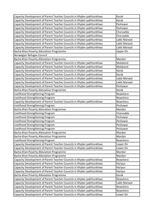 Capacity Development of Parent Teacher Councils in Khyber pakhtunkhwa Karak
Capacity Development of Parent Teacher Councils in Khyber pakhtunkhwa Karak
Capacity Development of Parent Teacher Councils in Khyber pakhtunkhwa Peshawar
Capacity Development of Parent Teacher Councils in Khyber pakhtunkhwa Peshawar
Capacity Development of Parent Teacher Councils in Khyber pakhtunkhwa Charsadda
Capacity Development of Parent Teacher Councils in Khyber pakhtunkhwa Charsadda
Capacity Development of Parent Teacher Councils in Khyber pakhtunkhwa Lakki Marwat
Capacity Development of Parent Teacher Councils in Khyber pakhtunkhwa Lakki Marwat
Capacity Development of Parent Teacher Councils in Khyber pakhtunkhwa Lakki Marwat
Bacha Khan Poverty Alleviation Programme Upper Dir
Norwegian Refugee Council
Bacha Khan Poverty Alleviation Programme Mardan
Capacity Development of Parent Teacher Councils in Khyber pakhtunkhwa Malakand
Capacity Development of Parent Teacher Councils in Khyber pakhtunkhwa Malakand
Capacity Development of Parent Teacher Councils in Khyber pakhtunkhwa Karak
Capacity Development of Parent Teacher Councils in Khyber pakhtunkhwa Karak
Capacity Development of Parent Teacher Councils in Khyber pakhtunkhwa Lakki Marwat
Capacity Development of Parent Teacher Councils in Khyber pakhtunkhwa Lakki Marwat
Capacity Development of Parent Teacher Councils in Khyber pakhtunkhwa Peshawar
Bacha Khan Poverty Alleviation Programme Karak
Livelihood Strenghtening Program Nowshera
Livelihood Strenghtening Program Nowshera
Capacity Development of Parent Teacher Councils in Khyber pakhtunkhwa Nowshera
Livelihood Strenghtening Program Peshawar
Bacha Khan Poverty Alleviation Programme Mardan
Livelihood Strenghtening Program Charsadda
Livelihood Strenghtening Program Peshawar
Livelihood Strenghtening Program Peshawar
Livelihood Strenghtening Program Peshawar
Livelihood Strenghtening Program Peshawar
Bacha Khan Poverty Alleviation Programme Mardan
Bacha Khan Poverty Alleviation Programme Mardan
Livelihood Strenghtening Program Nowshera
Capacity Development of Parent Teacher Councils in Khyber pakhtunkhwa Lower Dir
Capacity Development of Parent Teacher Councils in Khyber pakhtunkhwa Lower Dir
Bacha Khan Poverty Alleviation Programme Mardan
Bacha Khan Poverty Alleviation Programme Mardan
Capacity Development of Parent Teacher Councils in Khyber pakhtunkhwa Nowshera
Capacity Development of Parent Teacher Councils in Khyber pakhtunkhwa Haripur
Capacity Development of Parent Teacher Councils in Khyber pakhtunkhwa Haripur
Capacity Development of Parent Teacher Councils in Khyber pakhtunkhwa Haripur
Bacha Khan Poverty Alleviation Programme Karak
Capacity Development of Parent Teacher Councils in Khyber pakhtunkhwa Nowshera
Capacity Development of Parent Teacher Councils in Khyber pakhtunkhwa Lakki Marwat
Capacity Development of Parent Teacher Councils in Khyber pakhtunkhwa Nowshera
Capacity Development of Parent Teacher Councils in Khyber pakhtunkhwa Nowshera
Capacity Development of Parent Teacher Councils in Khyber pakhtunkhwa Lower Dir
 