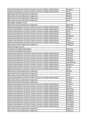 Capacity Development of Parent Teacher Councils in Khyber pakhtunkhwa Peshawar
Capacity Development of Parent Teacher Councils in Khyber pakhtunkhwa Karak
Bacha Khan Poverty Alleviation Programme Mardan
Bacha Khan Poverty Alleviation Programme Mardan
Bacha Khan Poverty Alleviation Programme Mardan
Bacha Khan Poverty Alleviation Programme Karak
Norwegian Refugee Council
Bacha Khan Poverty Alleviation Programme Upper Dir
Capacity Development of Parent Teacher Councils in Khyber pakhtunkhwa Nowshera
Capacity Development of Parent Teacher Councils in Khyber pakhtunkhwa Lower Dir
Capacity Development of Parent Teacher Councils in Khyber pakhtunkhwa Kohat
Capacity Development of Parent Teacher Councils in Khyber pakhtunkhwa Buner
Capacity Development of Parent Teacher Councils in Khyber pakhtunkhwa Battagram
Capacity Development of Parent Teacher Councils in Khyber pakhtunkhwa Haripur
Capacity Development of Parent Teacher Councils in Khyber pakhtunkhwa Buner
Capacity Development of Parent Teacher Councils in Khyber pakhtunkhwa Battagram
Bacha Khan Poverty Alleviation Programme Battagram
Danish Refugee Council
Livelihood Strenghtening Program Nowshera
Livelihood Strenghtening Program Charsadda
Capacity Development of Parent Teacher Councils in Khyber pakhtunkhwa Peshawar
Capacity Development of Parent Teacher Councils in Khyber pakhtunkhwa Peshawar
Capacity Development of Parent Teacher Councils in Khyber pakhtunkhwa Peshawar
Capacity Development of Parent Teacher Councils in Khyber pakhtunkhwa Battagram
Capacity Development of Parent Teacher Councils in Khyber pakhtunkhwa Lakki Marwat
Capacity Development of Parent Teacher Councils in Khyber pakhtunkhwa Nowshera
Capacity Development of Parent Teacher Councils in Khyber pakhtunkhwa Haripur
Capacity Development of Parent Teacher Councils in Khyber pakhtunkhwa Buner
Bacha Khan Poverty Alleviation Programme Mardan
Bacha Khan Poverty Alleviation Programme Karak
Bacha Khan Poverty Alleviation Programme Karak
Capacity Development of Parent Teacher Councils in Khyber pakhtunkhwa Nowshera
Bacha Khan Poverty Alleviation Programme Mardan
Bacha Khan Poverty Alleviation Programme Mardan
Capacity Development of Parent Teacher Councils in Khyber pakhtunkhwa Peshawar
Capacity Development of Parent Teacher Councils in Khyber pakhtunkhwa Haripur
Capacity Development of Parent Teacher Councils in Khyber pakhtunkhwa Nowshera
Capacity Development of Parent Teacher Councils in Khyber pakhtunkhwa Charsadda
Capacity Development of Parent Teacher Councils in Khyber pakhtunkhwa Battagram
Capacity Development of Parent Teacher Councils in Khyber pakhtunkhwa Battagram
Capacity Development of Parent Teacher Councils in Khyber pakhtunkhwa Battagram
Capacity Development of Parent Teacher Councils in Khyber pakhtunkhwa Battagram
Capacity Development of Parent Teacher Councils in Khyber pakhtunkhwa Charsadda
Capacity Development of Parent Teacher Councils in Khyber pakhtunkhwa Charsadda
Capacity Development of Parent Teacher Councils in Khyber pakhtunkhwa Charsadda
Bacha Khan Poverty Alleviation Programme Upper Dir
Bacha Khan Poverty Alleviation Programme Battagram
 
