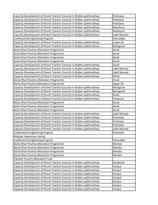 Capacity Development of Parent Teacher Councils in Khyber pakhtunkhwa Peshawar
Capacity Development of Parent Teacher Councils in Khyber pakhtunkhwa Peshawar
Capacity Development of Parent Teacher Councils in Khyber pakhtunkhwa Peshawar
Capacity Development of Parent Teacher Councils in Khyber pakhtunkhwa Nowshera
Capacity Development of Parent Teacher Councils in Khyber pakhtunkhwa Malakand
Capacity Development of Parent Teacher Councils in Khyber pakhtunkhwa Lakki Marwat
Livelihood Strenghtening Program Charsadda
Capacity Development of Parent Teacher Councils in Khyber pakhtunkhwa Lower Dir
Capacity Development of Parent Teacher Councils in Khyber pakhtunkhwa Battagram
Bacha Khan Poverty Alleviation Programme Karak
Bacha Khan Poverty Alleviation Programme Karak
Bacha Khan Poverty Alleviation Programme Karak
Bacha Khan Poverty Alleviation Programme Karak
Capacity Development of Parent Teacher Councils in Khyber pakhtunkhwa Karak
Capacity Development of Parent Teacher Councils in Khyber pakhtunkhwa Lakki Marwat
Capacity Development of Parent Teacher Councils in Khyber pakhtunkhwa Lakki Marwat
Capacity Development of Parent Teacher Councils in Khyber pakhtunkhwa Kohat
Bacha Khan Poverty Alleviation Programme Karak
Bacha Khan Poverty Alleviation Programme Upper Dir
Capacity Development of Parent Teacher Councils in Khyber pakhtunkhwa Battagram
Capacity Development of Parent Teacher Councils in Khyber pakhtunkhwa Battagram
Capacity Development of Parent Teacher Councils in Khyber pakhtunkhwa Karak
Capacity Development of Parent Teacher Councils in Khyber pakhtunkhwa Peshawar
Bacha Khan Poverty Alleviation Programme Karak
Bacha Khan Poverty Alleviation Programme Karak
Bacha Khan Poverty Alleviation Programme Karak
Capacity Development of Parent Teacher Councils in Khyber pakhtunkhwa Lakki Marwat
Capacity Development of Parent Teacher Councils in Khyber pakhtunkhwa Peshawar
Capacity Development of Parent Teacher Councils in Khyber pakhtunkhwa Peshawar
Capacity Development of Parent Teacher Councils in Khyber pakhtunkhwa Peshawar
Capacity Development of Parent Teacher Councils in Khyber pakhtunkhwa Lakki Marwat
Livelihood Strenghtening Program Peshawar
Aitebaar Awareness raising
Livelihood Strenghtening Program Charsadda
Bacha Khan Poverty Alleviation Programme Mardan
Bacha Khan Poverty Alleviation Programme Mardan
Bacha Khan Poverty Alleviation Programme Mardan
Bacha Khan Poverty Alleviation Programme Mardan
Pakistan Poverty Alleviation Fund
Capacity Development of Parent Teacher Councils in Khyber pakhtunkhwa Malakand
Capacity Development of Parent Teacher Councils in Khyber pakhtunkhwa Haripur
Capacity Development of Parent Teacher Councils in Khyber pakhtunkhwa Haripur
Capacity Development of Parent Teacher Councils in Khyber pakhtunkhwa Haripur
Capacity Development of Parent Teacher Councils in Khyber pakhtunkhwa Haripur
Capacity Development of Parent Teacher Councils in Khyber pakhtunkhwa Haripur
Capacity Development of Parent Teacher Councils in Khyber pakhtunkhwa Haripur
Capacity Development of Parent Teacher Councils in Khyber pakhtunkhwa Haripur
 