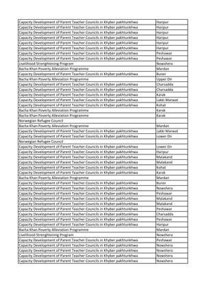 Capacity Development of Parent Teacher Councils in Khyber pakhtunkhwa Haripur
Capacity Development of Parent Teacher Councils in Khyber pakhtunkhwa Haripur
Capacity Development of Parent Teacher Councils in Khyber pakhtunkhwa Haripur
Capacity Development of Parent Teacher Councils in Khyber pakhtunkhwa Haripur
Capacity Development of Parent Teacher Councils in Khyber pakhtunkhwa Haripur
Capacity Development of Parent Teacher Councils in Khyber pakhtunkhwa Haripur
Capacity Development of Parent Teacher Councils in Khyber pakhtunkhwa Peshawar
Capacity Development of Parent Teacher Councils in Khyber pakhtunkhwa Peshawar
Livelihood Strenghtening Program Nowshera
Bacha Khan Poverty Alleviation Programme Mardan
Capacity Development of Parent Teacher Councils in Khyber pakhtunkhwa Buner
Bacha Khan Poverty Alleviation Programme Upper Dir
Capacity Development of Parent Teacher Councils in Khyber pakhtunkhwa Charsadda
Capacity Development of Parent Teacher Councils in Khyber pakhtunkhwa Charsadda
Capacity Development of Parent Teacher Councils in Khyber pakhtunkhwa Karak
Capacity Development of Parent Teacher Councils in Khyber pakhtunkhwa Lakki Marwat
Capacity Development of Parent Teacher Councils in Khyber pakhtunkhwa Kohat
Bacha Khan Poverty Alleviation Programme Karak
Bacha Khan Poverty Alleviation Programme Karak
Norwegian Refugee Council
Bacha Khan Poverty Alleviation Programme Mardan
Capacity Development of Parent Teacher Councils in Khyber pakhtunkhwa Lakki Marwat
Capacity Development of Parent Teacher Councils in Khyber pakhtunkhwa Lower Dir
Norwegian Refugee Council
Capacity Development of Parent Teacher Councils in Khyber pakhtunkhwa Lower Dir
Capacity Development of Parent Teacher Councils in Khyber pakhtunkhwa Haripur
Capacity Development of Parent Teacher Councils in Khyber pakhtunkhwa Malakand
Capacity Development of Parent Teacher Councils in Khyber pakhtunkhwa Malakand
Capacity Development of Parent Teacher Councils in Khyber pakhtunkhwa Kohat
Capacity Development of Parent Teacher Councils in Khyber pakhtunkhwa Karak
Bacha Khan Poverty Alleviation Programme Mardan
Capacity Development of Parent Teacher Councils in Khyber pakhtunkhwa Buner
Capacity Development of Parent Teacher Councils in Khyber pakhtunkhwa Nowshera
Capacity Development of Parent Teacher Councils in Khyber pakhtunkhwa Peshawar
Capacity Development of Parent Teacher Councils in Khyber pakhtunkhwa Malakand
Capacity Development of Parent Teacher Councils in Khyber pakhtunkhwa Malakand
Capacity Development of Parent Teacher Councils in Khyber pakhtunkhwa Peshawar
Capacity Development of Parent Teacher Councils in Khyber pakhtunkhwa Charsadda
Capacity Development of Parent Teacher Councils in Khyber pakhtunkhwa Peshawar
Capacity Development of Parent Teacher Councils in Khyber pakhtunkhwa Haripur
Bacha Khan Poverty Alleviation Programme Mardan
Livelihood Strenghtening Program Nowshera
Capacity Development of Parent Teacher Councils in Khyber pakhtunkhwa Peshawar
Capacity Development of Parent Teacher Councils in Khyber pakhtunkhwa Nowshera
Capacity Development of Parent Teacher Councils in Khyber pakhtunkhwa Nowshera
Capacity Development of Parent Teacher Councils in Khyber pakhtunkhwa Nowshera
Capacity Development of Parent Teacher Councils in Khyber pakhtunkhwa Nowshera
 