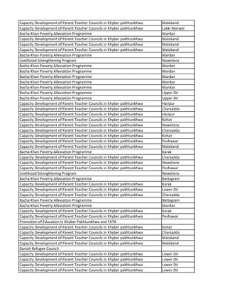 Capacity Development of Parent Teacher Councils in Khyber pakhtunkhwa Malakand
Capacity Development of Parent Teacher Councils in Khyber pakhtunkhwa Lakki Marwat
Bacha Khan Poverty Alleviation Programme Mardan
Capacity Development of Parent Teacher Councils in Khyber pakhtunkhwa Malakand
Capacity Development of Parent Teacher Councils in Khyber pakhtunkhwa Malakand
Capacity Development of Parent Teacher Councils in Khyber pakhtunkhwa Malakand
Bacha Khan Poverty Alleviation Programme Mardan
Livelihood Strenghtening Program Nowshera
Bacha Khan Poverty Alleviation Programme Mardan
Bacha Khan Poverty Alleviation Programme Mardan
Bacha Khan Poverty Alleviation Programme Mardan
Bacha Khan Poverty Alleviation Programme Mardan
Bacha Khan Poverty Alleviation Programme Mardan
Bacha Khan Poverty Alleviation Programme Upper Dir
Bacha Khan Poverty Alleviation Programme Upper Dir
Capacity Development of Parent Teacher Councils in Khyber pakhtunkhwa Haripur
Capacity Development of Parent Teacher Councils in Khyber pakhtunkhwa Charsadda
Capacity Development of Parent Teacher Councils in Khyber pakhtunkhwa Haripur
Capacity Development of Parent Teacher Councils in Khyber pakhtunkhwa Kohat
Capacity Development of Parent Teacher Councils in Khyber pakhtunkhwa Nowshera
Capacity Development of Parent Teacher Councils in Khyber pakhtunkhwa Charsadda
Capacity Development of Parent Teacher Councils in Khyber pakhtunkhwa Kohat
Capacity Development of Parent Teacher Councils in Khyber pakhtunkhwa Peshawar
Capacity Development of Parent Teacher Councils in Khyber pakhtunkhwa Malakand
Bacha Khan Poverty Alleviation Programme Karak
Capacity Development of Parent Teacher Councils in Khyber pakhtunkhwa Charsadda
Capacity Development of Parent Teacher Councils in Khyber pakhtunkhwa Nowshera
Capacity Development of Parent Teacher Councils in Khyber pakhtunkhwa Peshawar
Livelihood Strenghtening Program Nowshera
Bacha Khan Poverty Alleviation Programme Battagram
Capacity Development of Parent Teacher Councils in Khyber pakhtunkhwa Karak
Capacity Development of Parent Teacher Councils in Khyber pakhtunkhwa Lower Dir
Capacity Development of Parent Teacher Councils in Khyber pakhtunkhwa Charsadda
Bacha Khan Poverty Alleviation Programme Battagram
Bacha Khan Poverty Alleviation Programme Mardan
Capacity Development of Parent Teacher Councils in Khyber pakhtunkhwa Karak
Capacity Development of Parent Teacher Councils in Khyber pakhtunkhwa Peshawar
Promotion of Education in Khyber Pakhtunkhwa and FATA
Capacity Development of Parent Teacher Councils in Khyber pakhtunkhwa Kohat
Capacity Development of Parent Teacher Councils in Khyber pakhtunkhwa Charsadda
Capacity Development of Parent Teacher Councils in Khyber pakhtunkhwa Malakand
Capacity Development of Parent Teacher Councils in Khyber pakhtunkhwa Malakand
Danish Refugee Council
Capacity Development of Parent Teacher Councils in Khyber pakhtunkhwa Lower Dir
Capacity Development of Parent Teacher Councils in Khyber pakhtunkhwa Lower Dir
Capacity Development of Parent Teacher Councils in Khyber pakhtunkhwa Lower Dir
Capacity Development of Parent Teacher Councils in Khyber pakhtunkhwa Lower Dir
 