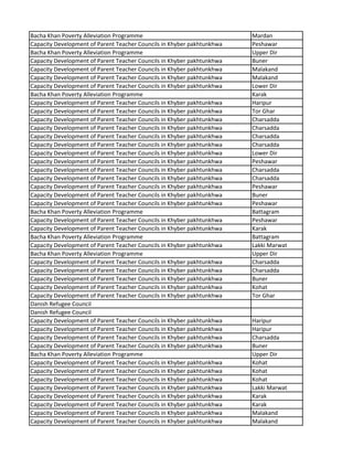 Bacha Khan Poverty Alleviation Programme Mardan
Capacity Development of Parent Teacher Councils in Khyber pakhtunkhwa Peshawar
Bacha Khan Poverty Alleviation Programme Upper Dir
Capacity Development of Parent Teacher Councils in Khyber pakhtunkhwa Buner
Capacity Development of Parent Teacher Councils in Khyber pakhtunkhwa Malakand
Capacity Development of Parent Teacher Councils in Khyber pakhtunkhwa Malakand
Capacity Development of Parent Teacher Councils in Khyber pakhtunkhwa Lower Dir
Bacha Khan Poverty Alleviation Programme Karak
Capacity Development of Parent Teacher Councils in Khyber pakhtunkhwa Haripur
Capacity Development of Parent Teacher Councils in Khyber pakhtunkhwa Tor Ghar
Capacity Development of Parent Teacher Councils in Khyber pakhtunkhwa Charsadda
Capacity Development of Parent Teacher Councils in Khyber pakhtunkhwa Charsadda
Capacity Development of Parent Teacher Councils in Khyber pakhtunkhwa Charsadda
Capacity Development of Parent Teacher Councils in Khyber pakhtunkhwa Charsadda
Capacity Development of Parent Teacher Councils in Khyber pakhtunkhwa Lower Dir
Capacity Development of Parent Teacher Councils in Khyber pakhtunkhwa Peshawar
Capacity Development of Parent Teacher Councils in Khyber pakhtunkhwa Charsadda
Capacity Development of Parent Teacher Councils in Khyber pakhtunkhwa Charsadda
Capacity Development of Parent Teacher Councils in Khyber pakhtunkhwa Peshawar
Capacity Development of Parent Teacher Councils in Khyber pakhtunkhwa Buner
Capacity Development of Parent Teacher Councils in Khyber pakhtunkhwa Peshawar
Bacha Khan Poverty Alleviation Programme Battagram
Capacity Development of Parent Teacher Councils in Khyber pakhtunkhwa Peshawar
Capacity Development of Parent Teacher Councils in Khyber pakhtunkhwa Karak
Bacha Khan Poverty Alleviation Programme Battagram
Capacity Development of Parent Teacher Councils in Khyber pakhtunkhwa Lakki Marwat
Bacha Khan Poverty Alleviation Programme Upper Dir
Capacity Development of Parent Teacher Councils in Khyber pakhtunkhwa Charsadda
Capacity Development of Parent Teacher Councils in Khyber pakhtunkhwa Charsadda
Capacity Development of Parent Teacher Councils in Khyber pakhtunkhwa Buner
Capacity Development of Parent Teacher Councils in Khyber pakhtunkhwa Kohat
Capacity Development of Parent Teacher Councils in Khyber pakhtunkhwa Tor Ghar
Danish Refugee Council
Danish Refugee Council
Capacity Development of Parent Teacher Councils in Khyber pakhtunkhwa Haripur
Capacity Development of Parent Teacher Councils in Khyber pakhtunkhwa Haripur
Capacity Development of Parent Teacher Councils in Khyber pakhtunkhwa Charsadda
Capacity Development of Parent Teacher Councils in Khyber pakhtunkhwa Buner
Bacha Khan Poverty Alleviation Programme Upper Dir
Capacity Development of Parent Teacher Councils in Khyber pakhtunkhwa Kohat
Capacity Development of Parent Teacher Councils in Khyber pakhtunkhwa Kohat
Capacity Development of Parent Teacher Councils in Khyber pakhtunkhwa Kohat
Capacity Development of Parent Teacher Councils in Khyber pakhtunkhwa Lakki Marwat
Capacity Development of Parent Teacher Councils in Khyber pakhtunkhwa Karak
Capacity Development of Parent Teacher Councils in Khyber pakhtunkhwa Karak
Capacity Development of Parent Teacher Councils in Khyber pakhtunkhwa Malakand
Capacity Development of Parent Teacher Councils in Khyber pakhtunkhwa Malakand
 