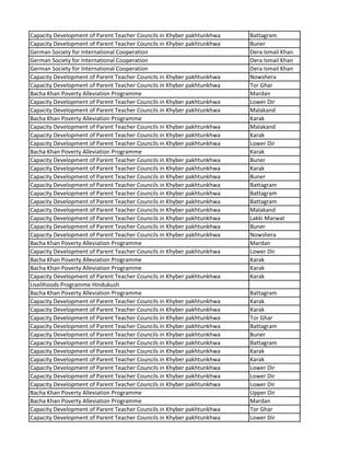 Capacity Development of Parent Teacher Councils in Khyber pakhtunkhwa Battagram
Capacity Development of Parent Teacher Councils in Khyber pakhtunkhwa Buner
German Society for International Cooperation Dera Ismail Khan
German Society for International Cooperation Dera Ismail Khan
German Society for International Cooperation Dera Ismail Khan
Capacity Development of Parent Teacher Councils in Khyber pakhtunkhwa Nowshera
Capacity Development of Parent Teacher Councils in Khyber pakhtunkhwa Tor Ghar
Bacha Khan Poverty Alleviation Programme Mardan
Capacity Development of Parent Teacher Councils in Khyber pakhtunkhwa Lower Dir
Capacity Development of Parent Teacher Councils in Khyber pakhtunkhwa Malakand
Bacha Khan Poverty Alleviation Programme Karak
Capacity Development of Parent Teacher Councils in Khyber pakhtunkhwa Malakand
Capacity Development of Parent Teacher Councils in Khyber pakhtunkhwa Karak
Capacity Development of Parent Teacher Councils in Khyber pakhtunkhwa Lower Dir
Bacha Khan Poverty Alleviation Programme Karak
Capacity Development of Parent Teacher Councils in Khyber pakhtunkhwa Buner
Capacity Development of Parent Teacher Councils in Khyber pakhtunkhwa Karak
Capacity Development of Parent Teacher Councils in Khyber pakhtunkhwa Buner
Capacity Development of Parent Teacher Councils in Khyber pakhtunkhwa Battagram
Capacity Development of Parent Teacher Councils in Khyber pakhtunkhwa Battagram
Capacity Development of Parent Teacher Councils in Khyber pakhtunkhwa Battagram
Capacity Development of Parent Teacher Councils in Khyber pakhtunkhwa Malakand
Capacity Development of Parent Teacher Councils in Khyber pakhtunkhwa Lakki Marwat
Capacity Development of Parent Teacher Councils in Khyber pakhtunkhwa Buner
Capacity Development of Parent Teacher Councils in Khyber pakhtunkhwa Nowshera
Bacha Khan Poverty Alleviation Programme Mardan
Capacity Development of Parent Teacher Councils in Khyber pakhtunkhwa Lower Dir
Bacha Khan Poverty Alleviation Programme Karak
Bacha Khan Poverty Alleviation Programme Karak
Capacity Development of Parent Teacher Councils in Khyber pakhtunkhwa Karak
Livelihoods Programme Hindukush
Bacha Khan Poverty Alleviation Programme Battagram
Capacity Development of Parent Teacher Councils in Khyber pakhtunkhwa Karak
Capacity Development of Parent Teacher Councils in Khyber pakhtunkhwa Karak
Capacity Development of Parent Teacher Councils in Khyber pakhtunkhwa Tor Ghar
Capacity Development of Parent Teacher Councils in Khyber pakhtunkhwa Battagram
Capacity Development of Parent Teacher Councils in Khyber pakhtunkhwa Buner
Capacity Development of Parent Teacher Councils in Khyber pakhtunkhwa Battagram
Capacity Development of Parent Teacher Councils in Khyber pakhtunkhwa Karak
Capacity Development of Parent Teacher Councils in Khyber pakhtunkhwa Karak
Capacity Development of Parent Teacher Councils in Khyber pakhtunkhwa Lower Dir
Capacity Development of Parent Teacher Councils in Khyber pakhtunkhwa Lower Dir
Capacity Development of Parent Teacher Councils in Khyber pakhtunkhwa Lower Dir
Bacha Khan Poverty Alleviation Programme Upper Dir
Bacha Khan Poverty Alleviation Programme Mardan
Capacity Development of Parent Teacher Councils in Khyber pakhtunkhwa Tor Ghar
Capacity Development of Parent Teacher Councils in Khyber pakhtunkhwa Lower Dir
 