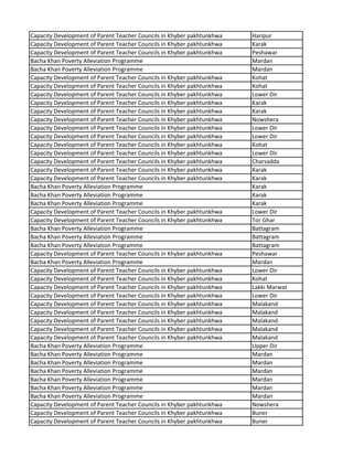 Capacity Development of Parent Teacher Councils in Khyber pakhtunkhwa Haripur
Capacity Development of Parent Teacher Councils in Khyber pakhtunkhwa Karak
Capacity Development of Parent Teacher Councils in Khyber pakhtunkhwa Peshawar
Bacha Khan Poverty Alleviation Programme Mardan
Bacha Khan Poverty Alleviation Programme Mardan
Capacity Development of Parent Teacher Councils in Khyber pakhtunkhwa Kohat
Capacity Development of Parent Teacher Councils in Khyber pakhtunkhwa Kohat
Capacity Development of Parent Teacher Councils in Khyber pakhtunkhwa Lower Dir
Capacity Development of Parent Teacher Councils in Khyber pakhtunkhwa Karak
Capacity Development of Parent Teacher Councils in Khyber pakhtunkhwa Karak
Capacity Development of Parent Teacher Councils in Khyber pakhtunkhwa Nowshera
Capacity Development of Parent Teacher Councils in Khyber pakhtunkhwa Lower Dir
Capacity Development of Parent Teacher Councils in Khyber pakhtunkhwa Lower Dir
Capacity Development of Parent Teacher Councils in Khyber pakhtunkhwa Kohat
Capacity Development of Parent Teacher Councils in Khyber pakhtunkhwa Lower Dir
Capacity Development of Parent Teacher Councils in Khyber pakhtunkhwa Charsadda
Capacity Development of Parent Teacher Councils in Khyber pakhtunkhwa Karak
Capacity Development of Parent Teacher Councils in Khyber pakhtunkhwa Karak
Bacha Khan Poverty Alleviation Programme Karak
Bacha Khan Poverty Alleviation Programme Karak
Bacha Khan Poverty Alleviation Programme Karak
Capacity Development of Parent Teacher Councils in Khyber pakhtunkhwa Lower Dir
Capacity Development of Parent Teacher Councils in Khyber pakhtunkhwa Tor Ghar
Bacha Khan Poverty Alleviation Programme Battagram
Bacha Khan Poverty Alleviation Programme Battagram
Bacha Khan Poverty Alleviation Programme Battagram
Capacity Development of Parent Teacher Councils in Khyber pakhtunkhwa Peshawar
Bacha Khan Poverty Alleviation Programme Mardan
Capacity Development of Parent Teacher Councils in Khyber pakhtunkhwa Lower Dir
Capacity Development of Parent Teacher Councils in Khyber pakhtunkhwa Kohat
Capacity Development of Parent Teacher Councils in Khyber pakhtunkhwa Lakki Marwat
Capacity Development of Parent Teacher Councils in Khyber pakhtunkhwa Lower Dir
Capacity Development of Parent Teacher Councils in Khyber pakhtunkhwa Malakand
Capacity Development of Parent Teacher Councils in Khyber pakhtunkhwa Malakand
Capacity Development of Parent Teacher Councils in Khyber pakhtunkhwa Malakand
Capacity Development of Parent Teacher Councils in Khyber pakhtunkhwa Malakand
Capacity Development of Parent Teacher Councils in Khyber pakhtunkhwa Malakand
Bacha Khan Poverty Alleviation Programme Upper Dir
Bacha Khan Poverty Alleviation Programme Mardan
Bacha Khan Poverty Alleviation Programme Mardan
Bacha Khan Poverty Alleviation Programme Mardan
Bacha Khan Poverty Alleviation Programme Mardan
Bacha Khan Poverty Alleviation Programme Mardan
Bacha Khan Poverty Alleviation Programme Mardan
Capacity Development of Parent Teacher Councils in Khyber pakhtunkhwa Nowshera
Capacity Development of Parent Teacher Councils in Khyber pakhtunkhwa Buner
Capacity Development of Parent Teacher Councils in Khyber pakhtunkhwa Buner
 