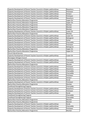 Capacity Development of Parent Teacher Councils in Khyber pakhtunkhwa Nowshera
Capacity Development of Parent Teacher Councils in Khyber pakhtunkhwa Peshawar
Capacity Development of Parent Teacher Councils in Khyber pakhtunkhwa Haripur
Capacity Development of Parent Teacher Councils in Khyber pakhtunkhwa Peshawar
Capacity Development of Parent Teacher Councils in Khyber pakhtunkhwa Nowshera
Bacha Khan Poverty Alleviation Programme Upper Dir
Bacha Khan Poverty Alleviation Programme Upper Dir
Bacha Khan Poverty Alleviation Programme Mardan
Bacha Khan Poverty Alleviation Programme Mardan
Bacha Khan Poverty Alleviation Programme Mardan
Capacity Development of Parent Teacher Councils in Khyber pakhtunkhwa Lower Dir
Bacha Khan Poverty Alleviation Programme Mardan
Capacity Development of Parent Teacher Councils in Khyber pakhtunkhwa Lower Dir
Capacity Development of Parent Teacher Councils in Khyber pakhtunkhwa Battagram
Capacity Development of Parent Teacher Councils in Khyber pakhtunkhwa Kohat
Capacity Development of Parent Teacher Councils in Khyber pakhtunkhwa Charsadda
Capacity Development of Parent Teacher Councils in Khyber pakhtunkhwa Peshawar
Capacity Development of Parent Teacher Councils in Khyber pakhtunkhwa Battagram
Bacha Khan Poverty Alleviation Programme Upper Dir
Bacha Khan Poverty Alleviation Programme Upper Dir
Church World Service
Capacity Development of Parent Teacher Councils in Khyber pakhtunkhwa Lower Dir
Norwegian Refugee Council
Capacity Development of Parent Teacher Councils in Khyber pakhtunkhwa Peshawar
Capacity Development of Parent Teacher Councils in Khyber pakhtunkhwa Charsadda
Bacha Khan Poverty Alleviation Programme Mardan
Capacity Development of Parent Teacher Councils in Khyber pakhtunkhwa Peshawar
Capacity Development of Parent Teacher Councils in Khyber pakhtunkhwa Nowshera
Capacity Development of Parent Teacher Councils in Khyber pakhtunkhwa Charsadda
Capacity Development of Parent Teacher Councils in Khyber pakhtunkhwa Charsadda
Capacity Development of Parent Teacher Councils in Khyber pakhtunkhwa Peshawar
Capacity Development of Parent Teacher Councils in Khyber pakhtunkhwa Haripur
Bacha Khan Poverty Alleviation Programme Karak
Capacity Development of Parent Teacher Councils in Khyber pakhtunkhwa Peshawar
Bacha Khan Poverty Alleviation Programme Mardan
Livelihood Strenghtening Program Charsadda
Capacity Development of Parent Teacher Councils in Khyber pakhtunkhwa Nowshera
Capacity Development of Parent Teacher Councils in Khyber pakhtunkhwa Peshawar
Capacity Development of Parent Teacher Councils in Khyber pakhtunkhwa Karak
Livelihood Strenghtening Program Charsadda
Livelihood Strenghtening Program Charsadda
Bacha Khan Poverty Alleviation Programme Mardan
Bacha Khan Poverty Alleviation Programme Mardan
Capacity Development of Parent Teacher Councils in Khyber pakhtunkhwa Karak
Capacity Development of Parent Teacher Councils in Khyber pakhtunkhwa Charsadda
Capacity Development of Parent Teacher Councils in Khyber pakhtunkhwa Peshawar
Bacha Khan Poverty Alleviation Programme Mardan
 