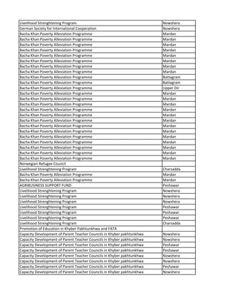 Livelihood Strenghtening Program Nowshera
German Society for International Cooperation Nowshera
Bacha Khan Poverty Alleviation Programme Mardan
Bacha Khan Poverty Alleviation Programme Mardan
Bacha Khan Poverty Alleviation Programme Mardan
Bacha Khan Poverty Alleviation Programme Mardan
Bacha Khan Poverty Alleviation Programme Mardan
Bacha Khan Poverty Alleviation Programme Mardan
Bacha Khan Poverty Alleviation Programme Mardan
Bacha Khan Poverty Alleviation Programme Mardan
Bacha Khan Poverty Alleviation Programme Battagram
Bacha Khan Poverty Alleviation Programme Battagram
Bacha Khan Poverty Alleviation Programme Upper Dir
Bacha Khan Poverty Alleviation Programme Mardan
Bacha Khan Poverty Alleviation Programme Mardan
Bacha Khan Poverty Alleviation Programme Mardan
Bacha Khan Poverty Alleviation Programme Mardan
Bacha Khan Poverty Alleviation Programme Mardan
Bacha Khan Poverty Alleviation Programme Mardan
Bacha Khan Poverty Alleviation Programme Mardan
Bacha Khan Poverty Alleviation Programme Mardan
Bacha Khan Poverty Alleviation Programme Mardan
Bacha Khan Poverty Alleviation Programme Mardan
Bacha Khan Poverty Alleviation Programme Mardan
Bacha Khan Poverty Alleviation Programme Mardan
Bacha Khan Poverty Alleviation Programme Mardan
Norwegian Refugee Council
Livelihood Strenghtening Program Charsadda
Bacha Khan Poverty Alleviation Programme Mardan
Bacha Khan Poverty Alleviation Programme Mardan
AGRIBUSINESS SUPPORT FUND Peshawar
Livelihood Strenghtening Program Nowshera
Livelihood Strenghtening Program Nowshera
Livelihood Strenghtening Program Nowshera
Livelihood Strenghtening Program Peshawar
Livelihood Strenghtening Program Peshawar
Livelihood Strenghtening Program Peshawar
Livelihood Strenghtening Program Charsadda
Promotion of Education in Khyber Pakhtunkhwa and FATA
Capacity Development of Parent Teacher Councils in Khyber pakhtunkhwa Nowshera
Capacity Development of Parent Teacher Councils in Khyber pakhtunkhwa Nowshera
Capacity Development of Parent Teacher Councils in Khyber pakhtunkhwa Peshawar
Capacity Development of Parent Teacher Councils in Khyber pakhtunkhwa Peshawar
Capacity Development of Parent Teacher Councils in Khyber pakhtunkhwa Nowshera
Capacity Development of Parent Teacher Councils in Khyber pakhtunkhwa Nowshera
Capacity Development of Parent Teacher Councils in Khyber pakhtunkhwa Peshawar
Capacity Development of Parent Teacher Councils in Khyber pakhtunkhwa Nowshera
 