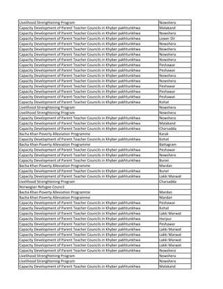 Livelihood Strenghtening Program Nowshera
Capacity Development of Parent Teacher Councils in Khyber pakhtunkhwa Malakand
Capacity Development of Parent Teacher Councils in Khyber pakhtunkhwa Nowshera
Capacity Development of Parent Teacher Councils in Khyber pakhtunkhwa Lower Dir
Capacity Development of Parent Teacher Councils in Khyber pakhtunkhwa Nowshera
Capacity Development of Parent Teacher Councils in Khyber pakhtunkhwa Nowshera
Capacity Development of Parent Teacher Councils in Khyber pakhtunkhwa Nowshera
Capacity Development of Parent Teacher Councils in Khyber pakhtunkhwa Nowshera
Capacity Development of Parent Teacher Councils in Khyber pakhtunkhwa Peshawar
Capacity Development of Parent Teacher Councils in Khyber pakhtunkhwa Peshawar
Capacity Development of Parent Teacher Councils in Khyber pakhtunkhwa Nowshera
Capacity Development of Parent Teacher Councils in Khyber pakhtunkhwa Nowshera
Capacity Development of Parent Teacher Councils in Khyber pakhtunkhwa Peshawar
Capacity Development of Parent Teacher Councils in Khyber pakhtunkhwa Peshawar
Capacity Development of Parent Teacher Councils in Khyber pakhtunkhwa Peshawar
Capacity Development of Parent Teacher Councils in Khyber pakhtunkhwa Kohat
Livelihood Strenghtening Program Nowshera
Livelihood Strenghtening Program Nowshera
Capacity Development of Parent Teacher Councils in Khyber pakhtunkhwa Nowshera
Capacity Development of Parent Teacher Councils in Khyber pakhtunkhwa Malakand
Capacity Development of Parent Teacher Councils in Khyber pakhtunkhwa Charsadda
Bacha Khan Poverty Alleviation Programme Karak
Capacity Development of Parent Teacher Councils in Khyber pakhtunkhwa Kohat
Bacha Khan Poverty Alleviation Programme Battagram
Capacity Development of Parent Teacher Councils in Khyber pakhtunkhwa Peshawar
Capacity Development of Parent Teacher Councils in Khyber pakhtunkhwa Nowshera
Capacity Development of Parent Teacher Councils in Khyber pakhtunkhwa Buner
Bacha Khan Poverty Alleviation Programme Mardan
Capacity Development of Parent Teacher Councils in Khyber pakhtunkhwa Buner
Capacity Development of Parent Teacher Councils in Khyber pakhtunkhwa Lakki Marwat
Livelihood Strenghtening Program Charsadda
Norwegian Refugee Council
Bacha Khan Poverty Alleviation Programme Mardan
Bacha Khan Poverty Alleviation Programme Mardan
Capacity Development of Parent Teacher Councils in Khyber pakhtunkhwa Peshawar
Capacity Development of Parent Teacher Councils in Khyber pakhtunkhwa Kohat
Capacity Development of Parent Teacher Councils in Khyber pakhtunkhwa Lakki Marwat
Capacity Development of Parent Teacher Councils in Khyber pakhtunkhwa Haripur
Capacity Development of Parent Teacher Councils in Khyber pakhtunkhwa Peshawar
Capacity Development of Parent Teacher Councils in Khyber pakhtunkhwa Lakki Marwat
Capacity Development of Parent Teacher Councils in Khyber pakhtunkhwa Lakki Marwat
Capacity Development of Parent Teacher Councils in Khyber pakhtunkhwa Lakki Marwat
Capacity Development of Parent Teacher Councils in Khyber pakhtunkhwa Lakki Marwat
Capacity Development of Parent Teacher Councils in Khyber pakhtunkhwa Nowshera
Livelihood Strenghtening Program Nowshera
Livelihood Strenghtening Program Nowshera
Capacity Development of Parent Teacher Councils in Khyber pakhtunkhwa Malakand
 