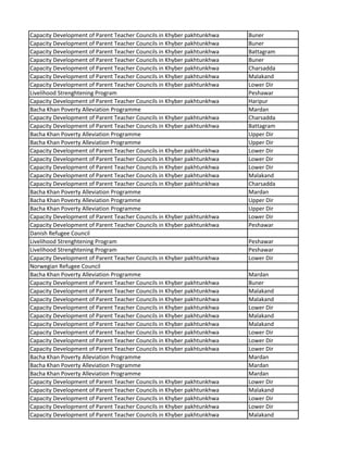 Capacity Development of Parent Teacher Councils in Khyber pakhtunkhwa Buner
Capacity Development of Parent Teacher Councils in Khyber pakhtunkhwa Buner
Capacity Development of Parent Teacher Councils in Khyber pakhtunkhwa Battagram
Capacity Development of Parent Teacher Councils in Khyber pakhtunkhwa Buner
Capacity Development of Parent Teacher Councils in Khyber pakhtunkhwa Charsadda
Capacity Development of Parent Teacher Councils in Khyber pakhtunkhwa Malakand
Capacity Development of Parent Teacher Councils in Khyber pakhtunkhwa Lower Dir
Livelihood Strenghtening Program Peshawar
Capacity Development of Parent Teacher Councils in Khyber pakhtunkhwa Haripur
Bacha Khan Poverty Alleviation Programme Mardan
Capacity Development of Parent Teacher Councils in Khyber pakhtunkhwa Charsadda
Capacity Development of Parent Teacher Councils in Khyber pakhtunkhwa Battagram
Bacha Khan Poverty Alleviation Programme Upper Dir
Bacha Khan Poverty Alleviation Programme Upper Dir
Capacity Development of Parent Teacher Councils in Khyber pakhtunkhwa Lower Dir
Capacity Development of Parent Teacher Councils in Khyber pakhtunkhwa Lower Dir
Capacity Development of Parent Teacher Councils in Khyber pakhtunkhwa Lower Dir
Capacity Development of Parent Teacher Councils in Khyber pakhtunkhwa Malakand
Capacity Development of Parent Teacher Councils in Khyber pakhtunkhwa Charsadda
Bacha Khan Poverty Alleviation Programme Mardan
Bacha Khan Poverty Alleviation Programme Upper Dir
Bacha Khan Poverty Alleviation Programme Upper Dir
Capacity Development of Parent Teacher Councils in Khyber pakhtunkhwa Lower Dir
Capacity Development of Parent Teacher Councils in Khyber pakhtunkhwa Peshawar
Danish Refugee Council
Livelihood Strenghtening Program Peshawar
Livelihood Strenghtening Program Peshawar
Capacity Development of Parent Teacher Councils in Khyber pakhtunkhwa Lower Dir
Norwegian Refugee Council
Bacha Khan Poverty Alleviation Programme Mardan
Capacity Development of Parent Teacher Councils in Khyber pakhtunkhwa Buner
Capacity Development of Parent Teacher Councils in Khyber pakhtunkhwa Malakand
Capacity Development of Parent Teacher Councils in Khyber pakhtunkhwa Malakand
Capacity Development of Parent Teacher Councils in Khyber pakhtunkhwa Lower Dir
Capacity Development of Parent Teacher Councils in Khyber pakhtunkhwa Malakand
Capacity Development of Parent Teacher Councils in Khyber pakhtunkhwa Malakand
Capacity Development of Parent Teacher Councils in Khyber pakhtunkhwa Lower Dir
Capacity Development of Parent Teacher Councils in Khyber pakhtunkhwa Lower Dir
Capacity Development of Parent Teacher Councils in Khyber pakhtunkhwa Lower Dir
Bacha Khan Poverty Alleviation Programme Mardan
Bacha Khan Poverty Alleviation Programme Mardan
Bacha Khan Poverty Alleviation Programme Mardan
Capacity Development of Parent Teacher Councils in Khyber pakhtunkhwa Lower Dir
Capacity Development of Parent Teacher Councils in Khyber pakhtunkhwa Malakand
Capacity Development of Parent Teacher Councils in Khyber pakhtunkhwa Lower Dir
Capacity Development of Parent Teacher Councils in Khyber pakhtunkhwa Lower Dir
Capacity Development of Parent Teacher Councils in Khyber pakhtunkhwa Malakand
 