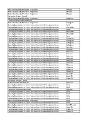 Bacha Khan Poverty Alleviation Programme Mardan
Bacha Khan Poverty Alleviation Programme Mardan
Bacha Khan Poverty Alleviation Programme Mardan
Norwegian Refugee Council
Bacha Khan Poverty Alleviation Programme Upper Dir
Livelihoods Programme Hindukush
Bacha Khan Poverty Alleviation Programme Battagram
Capacity Development of Parent Teacher Councils in Khyber pakhtunkhwa Karak
Capacity Development of Parent Teacher Councils in Khyber pakhtunkhwa Charsadda
Capacity Development of Parent Teacher Councils in Khyber pakhtunkhwa Buner
Capacity Development of Parent Teacher Councils in Khyber pakhtunkhwa Charsadda
Capacity Development of Parent Teacher Councils in Khyber pakhtunkhwa Charsadda
Capacity Development of Parent Teacher Councils in Khyber pakhtunkhwa Buner
Capacity Development of Parent Teacher Councils in Khyber pakhtunkhwa Battagram
Capacity Development of Parent Teacher Councils in Khyber pakhtunkhwa Battagram
Capacity Development of Parent Teacher Councils in Khyber pakhtunkhwa Battagram
Capacity Development of Parent Teacher Councils in Khyber pakhtunkhwa Battagram
Capacity Development of Parent Teacher Councils in Khyber pakhtunkhwa Nowshera
Capacity Development of Parent Teacher Councils in Khyber pakhtunkhwa Nowshera
Capacity Development of Parent Teacher Councils in Khyber pakhtunkhwa Peshawar
Capacity Development of Parent Teacher Councils in Khyber pakhtunkhwa Peshawar
Capacity Development of Parent Teacher Councils in Khyber pakhtunkhwa Peshawar
Capacity Development of Parent Teacher Councils in Khyber pakhtunkhwa Peshawar
Capacity Development of Parent Teacher Councils in Khyber pakhtunkhwa Peshawar
Capacity Development of Parent Teacher Councils in Khyber pakhtunkhwa Lower Dir
Capacity Development of Parent Teacher Councils in Khyber pakhtunkhwa Malakand
Capacity Development of Parent Teacher Councils in Khyber pakhtunkhwa Malakand
Capacity Development of Parent Teacher Councils in Khyber pakhtunkhwa Lower Dir
Capacity Development of Parent Teacher Councils in Khyber pakhtunkhwa Lower Dir
Capacity Development of Parent Teacher Councils in Khyber pakhtunkhwa Lower Dir
Capacity Development of Parent Teacher Councils in Khyber pakhtunkhwa Lower Dir
Capacity Development of Parent Teacher Councils in Khyber pakhtunkhwa Lower Dir
Norwegian Refugee Council
AGRIBUSINESS SUPPORT FUND Peshawar
Capacity Development of Parent Teacher Councils in Khyber pakhtunkhwa Karak
Capacity Development of Parent Teacher Councils in Khyber pakhtunkhwa Karak
Livelihood Strenghtening Program Nowshera
Capacity Development of Parent Teacher Councils in Khyber pakhtunkhwa Karak
Capacity Development of Parent Teacher Councils in Khyber pakhtunkhwa Karak
Capacity Development of Parent Teacher Councils in Khyber pakhtunkhwa Kohat
Capacity Development of Parent Teacher Councils in Khyber pakhtunkhwa Karak
Bacha Khan Poverty Alleviation Programme Karak
Capacity Development of Parent Teacher Councils in Khyber pakhtunkhwa Karak
Capacity Development of Parent Teacher Councils in Khyber pakhtunkhwa Lakki Marwat
Capacity Development of Parent Teacher Councils in Khyber pakhtunkhwa Lower Dir
Capacity Development of Parent Teacher Councils in Khyber pakhtunkhwa Lower Dir
Capacity Development of Parent Teacher Councils in Khyber pakhtunkhwa Lower Dir
 