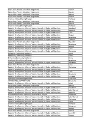 Bacha Khan Poverty Alleviation Programme Mardan
Bacha Khan Poverty Alleviation Programme Mardan
Bacha Khan Poverty Alleviation Programme Mardan
Bacha Khan Poverty Alleviation Programme Mardan
Livelihood Strenghtening Program Peshawar
Bacha Khan Poverty Alleviation Programme Mardan
Bacha Khan Poverty Alleviation Programme Mardan
Livelihood Strenghtening Program Peshawar
Capacity Development of Parent Teacher Councils in Khyber pakhtunkhwa Malakand
Capacity Development of Parent Teacher Councils in Khyber pakhtunkhwa Lower Dir
Capacity Development of Parent Teacher Councils in Khyber pakhtunkhwa Karak
Capacity Development of Parent Teacher Councils in Khyber pakhtunkhwa Haripur
Capacity Development of Parent Teacher Councils in Khyber pakhtunkhwa Nowshera
Capacity Development of Parent Teacher Councils in Khyber pakhtunkhwa Tor Ghar
Bacha Khan Poverty Alleviation Programme Upper Dir
Capacity Development of Parent Teacher Councils in Khyber pakhtunkhwa Nowshera
Capacity Development of Parent Teacher Councils in Khyber pakhtunkhwa Haripur
Capacity Development of Parent Teacher Councils in Khyber pakhtunkhwa Karak
Capacity Development of Parent Teacher Councils in Khyber pakhtunkhwa Charsadda
Enhancing Community Resilience Bannu
Enhancing Community Resilience Bannu
Enhancing Community Resilience Bannu
Livelihood Strenghtening Program Nowshera
Capacity Development of Parent Teacher Councils in Khyber pakhtunkhwa Malakand
Bacha Khan Poverty Alleviation Programme Karak
Capacity Development of Parent Teacher Councils in Khyber pakhtunkhwa Charsadda
Capacity Development of Parent Teacher Councils in Khyber pakhtunkhwa
Capacity Development of Parent Teacher Councils in Khyber pakhtunkhwa Karak
Capacity Development of Parent Teacher Councils in Khyber pakhtunkhwa Nowshera
Capacity Development of Parent Teacher Councils in Khyber pakhtunkhwa Peshawar
Livelihood Strenghtening Program Charsadda
AGRIBUSINESS SUPPORT FUND Nowshera
Capacity Development of Parent Teacher Councils in Khyber pakhtunkhwa Kohat
Bacha Khan Poverty Alleviation Programme Mardan
Capacity Development of Parent Teacher Councils in Khyber pakhtunkhwa Malakand
Capacity Development of Parent Teacher Councils in Khyber pakhtunkhwa Lakki Marwat
Capacity Development of Parent Teacher Councils in Khyber pakhtunkhwa Lower Dir
Rural Livelihood and Community Infrastructure Project Mohmand
Capacity Development of Parent Teacher Councils in Khyber pakhtunkhwa Lakki Marwat
Capacity Development of Parent Teacher Councils in Khyber pakhtunkhwa Charsadda
Capacity Development of Parent Teacher Councils in Khyber pakhtunkhwa Kohat
Livelihood Strenghtening Program Peshawar
Capacity Development of Parent Teacher Councils in Khyber pakhtunkhwa Battagram
Capacity Development of Parent Teacher Councils in Khyber pakhtunkhwa Haripur
Bacha Khan Poverty Alleviation Programme Mardan
Capacity Development of Parent Teacher Councils in Khyber pakhtunkhwa Lower Dir
Capacity Development of Parent Teacher Councils in Khyber pakhtunkhwa Haripur
 
