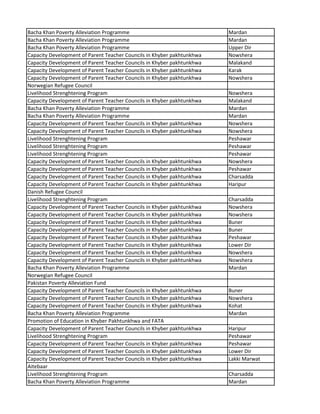 Bacha Khan Poverty Alleviation Programme Mardan
Bacha Khan Poverty Alleviation Programme Mardan
Bacha Khan Poverty Alleviation Programme Upper Dir
Capacity Development of Parent Teacher Councils in Khyber pakhtunkhwa Nowshera
Capacity Development of Parent Teacher Councils in Khyber pakhtunkhwa Malakand
Capacity Development of Parent Teacher Councils in Khyber pakhtunkhwa Karak
Capacity Development of Parent Teacher Councils in Khyber pakhtunkhwa Nowshera
Norwegian Refugee Council
Livelihood Strenghtening Program Nowshera
Capacity Development of Parent Teacher Councils in Khyber pakhtunkhwa Malakand
Bacha Khan Poverty Alleviation Programme Mardan
Bacha Khan Poverty Alleviation Programme Mardan
Capacity Development of Parent Teacher Councils in Khyber pakhtunkhwa Nowshera
Capacity Development of Parent Teacher Councils in Khyber pakhtunkhwa Nowshera
Livelihood Strenghtening Program Peshawar
Livelihood Strenghtening Program Peshawar
Livelihood Strenghtening Program Peshawar
Capacity Development of Parent Teacher Councils in Khyber pakhtunkhwa Nowshera
Capacity Development of Parent Teacher Councils in Khyber pakhtunkhwa Peshawar
Capacity Development of Parent Teacher Councils in Khyber pakhtunkhwa Charsadda
Capacity Development of Parent Teacher Councils in Khyber pakhtunkhwa Haripur
Danish Refugee Council
Livelihood Strenghtening Program Charsadda
Capacity Development of Parent Teacher Councils in Khyber pakhtunkhwa Nowshera
Capacity Development of Parent Teacher Councils in Khyber pakhtunkhwa Nowshera
Capacity Development of Parent Teacher Councils in Khyber pakhtunkhwa Buner
Capacity Development of Parent Teacher Councils in Khyber pakhtunkhwa Buner
Capacity Development of Parent Teacher Councils in Khyber pakhtunkhwa Peshawar
Capacity Development of Parent Teacher Councils in Khyber pakhtunkhwa Lower Dir
Capacity Development of Parent Teacher Councils in Khyber pakhtunkhwa Nowshera
Capacity Development of Parent Teacher Councils in Khyber pakhtunkhwa Nowshera
Bacha Khan Poverty Alleviation Programme Mardan
Norwegian Refugee Council
Pakistan Poverty Alleviation Fund
Capacity Development of Parent Teacher Councils in Khyber pakhtunkhwa Buner
Capacity Development of Parent Teacher Councils in Khyber pakhtunkhwa Nowshera
Capacity Development of Parent Teacher Councils in Khyber pakhtunkhwa Kohat
Bacha Khan Poverty Alleviation Programme Mardan
Promotion of Education in Khyber Pakhtunkhwa and FATA
Capacity Development of Parent Teacher Councils in Khyber pakhtunkhwa Haripur
Livelihood Strenghtening Program Peshawar
Capacity Development of Parent Teacher Councils in Khyber pakhtunkhwa Peshawar
Capacity Development of Parent Teacher Councils in Khyber pakhtunkhwa Lower Dir
Capacity Development of Parent Teacher Councils in Khyber pakhtunkhwa Lakki Marwat
Aitebaar
Livelihood Strenghtening Program Charsadda
Bacha Khan Poverty Alleviation Programme Mardan
 