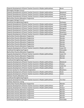 Capacity Development of Parent Teacher Councils in Khyber pakhtunkhwa Buner
Norwegian Refugee Council
Capacity Development of Parent Teacher Councils in Khyber pakhtunkhwa Malakand
Capacity Development of Parent Teacher Councils in Khyber pakhtunkhwa Peshawar
Capacity Development of Parent Teacher Councils in Khyber pakhtunkhwa Lower Dir
Bacha Khan Poverty Alleviation Programme Battagram
Norwegian Refugee Council
Livelihood Strenghtening Program Peshawar
Capacity Development of Parent Teacher Councils in Khyber pakhtunkhwa Charsadda
Capacity Development of Parent Teacher Councils in Khyber pakhtunkhwa Charsadda
Capacity Development of Parent Teacher Councils in Khyber pakhtunkhwa Battagram
Capacity Development of Parent Teacher Councils in Khyber pakhtunkhwa Peshawar
Capacity Development of Parent Teacher Councils in Khyber pakhtunkhwa Nowshera
Capacity Development of Parent Teacher Councils in Khyber pakhtunkhwa Charsadda
Bacha Khan Poverty Alleviation Programme Mardan
Bacha Khan Poverty Alleviation Programme Mardan
Bacha Khan Poverty Alleviation Programme Mardan
Bacha Khan Poverty Alleviation Programme Mardan
Bacha Khan Poverty Alleviation Programme Mardan
Bacha Khan Poverty Alleviation Programme Mardan
Capacity Development of Parent Teacher Councils in Khyber pakhtunkhwa Lower Dir
Livelihood Strenghtening Program Charsadda
Bacha Khan Poverty Alleviation Programme Mardan
Capacity Development of Parent Teacher Councils in Khyber pakhtunkhwa Lower Dir
Bacha Khan Poverty Alleviation Programme Mardan
Bacha Khan Poverty Alleviation Programme Mardan
Livelihood Strenghtening Program
Capacity Development of Parent Teacher Councils in Khyber pakhtunkhwa Malakand
Capacity Development of Parent Teacher Councils in Khyber pakhtunkhwa Haripur
Capacity Development of Parent Teacher Councils in Khyber pakhtunkhwa Lower Dir
Capacity Development of Parent Teacher Councils in Khyber pakhtunkhwa Buner
German Society for International Cooperation Nowshera
Capacity Development of Parent Teacher Councils in Khyber pakhtunkhwa Karak
Capacity Development of Parent Teacher Councils in Khyber pakhtunkhwa Kohat
Pakistan Poverty Alleviation Fund
Livelihood Strenghtening Program
Capacity Development of Parent Teacher Councils in Khyber pakhtunkhwa Tor Ghar
Aitebaar Awareness raising
Bacha Khan Poverty Alleviation Programme Mardan
Capacity Development of Parent Teacher Councils in Khyber pakhtunkhwa Karak
Capacity Development of Parent Teacher Councils in Khyber pakhtunkhwa Haripur
Bacha Khan Poverty Alleviation Programme Mardan
Bacha Khan Poverty Alleviation Programme Mardan
Bacha Khan Poverty Alleviation Programme Mardan
Bacha Khan Poverty Alleviation Programme Mardan
Bacha Khan Poverty Alleviation Programme Mardan
Livelihood Strenghtening Program Charsadda
 